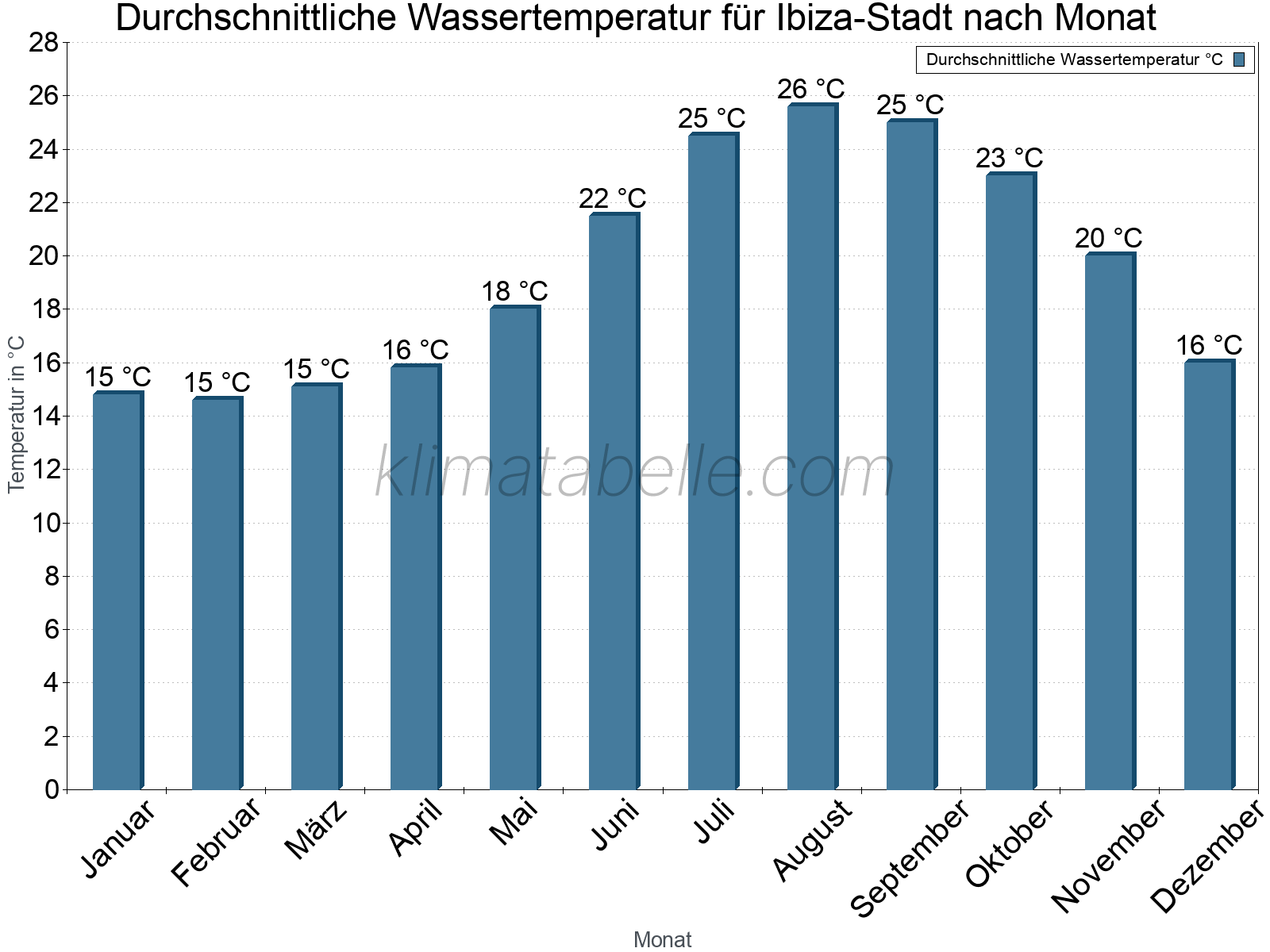 Monatliche Durchschnittstemperaturen des Wassers über das Jahr. Ibiza-Stadt.