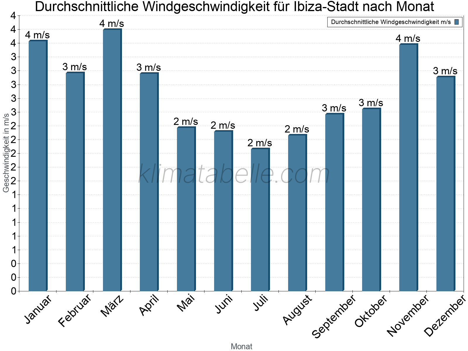 Monatliche Durchschnittswerte der Windgeschwindigkeit im Jahresverlauf. Ibiza-Stadt.