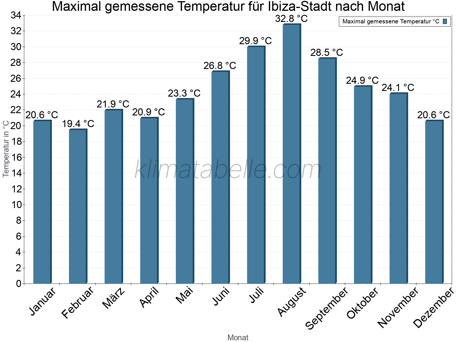 Jahresverlauf der Maximaltemperatur je Monat. Ibiza-Stadt.