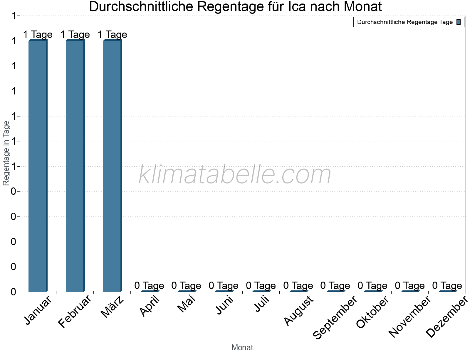 Monatliche Durchschnittswerte der Regentage im Jahresverlauf. Ica.