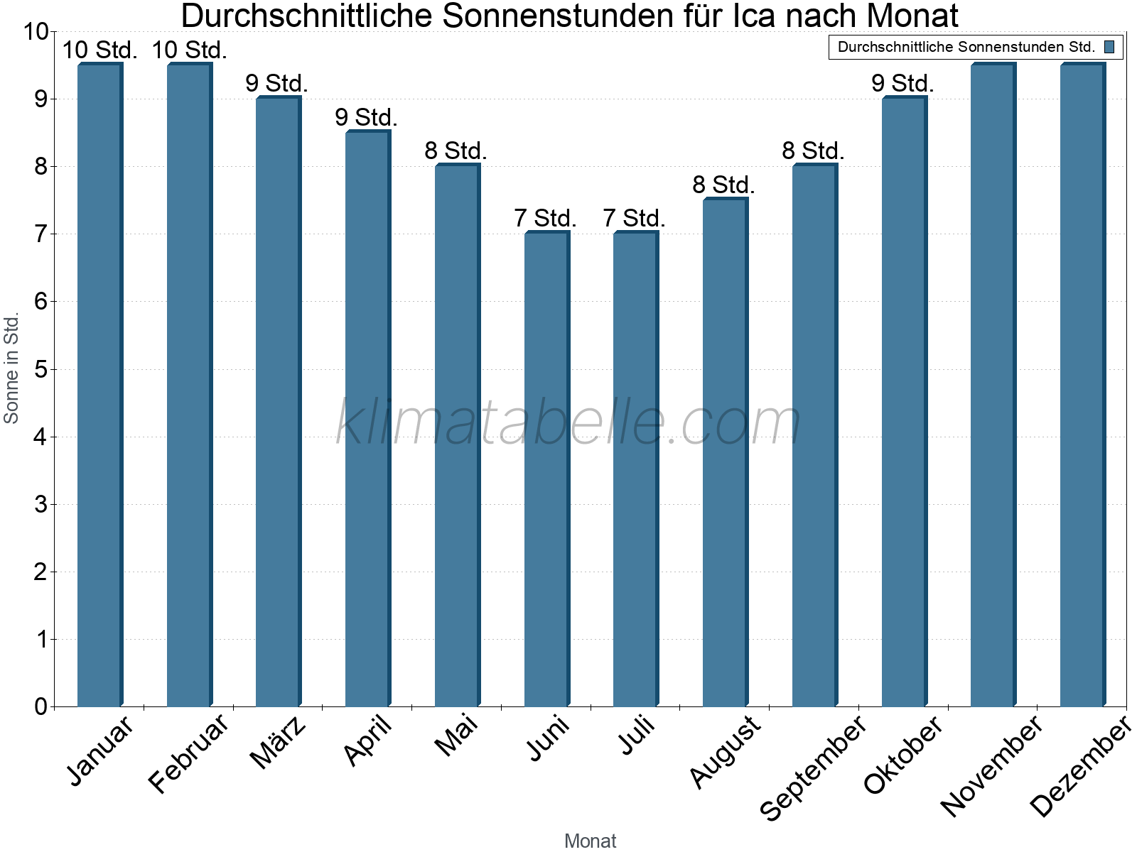 Monatliche Durchschnittswerte der täglichen Sonnenstunden im Jahresverlauf. Ica.