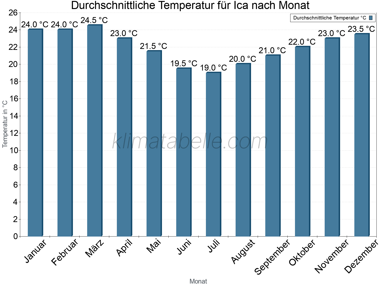 Jahresverlauf der gemittelten Temperatur je Monat. Ica.