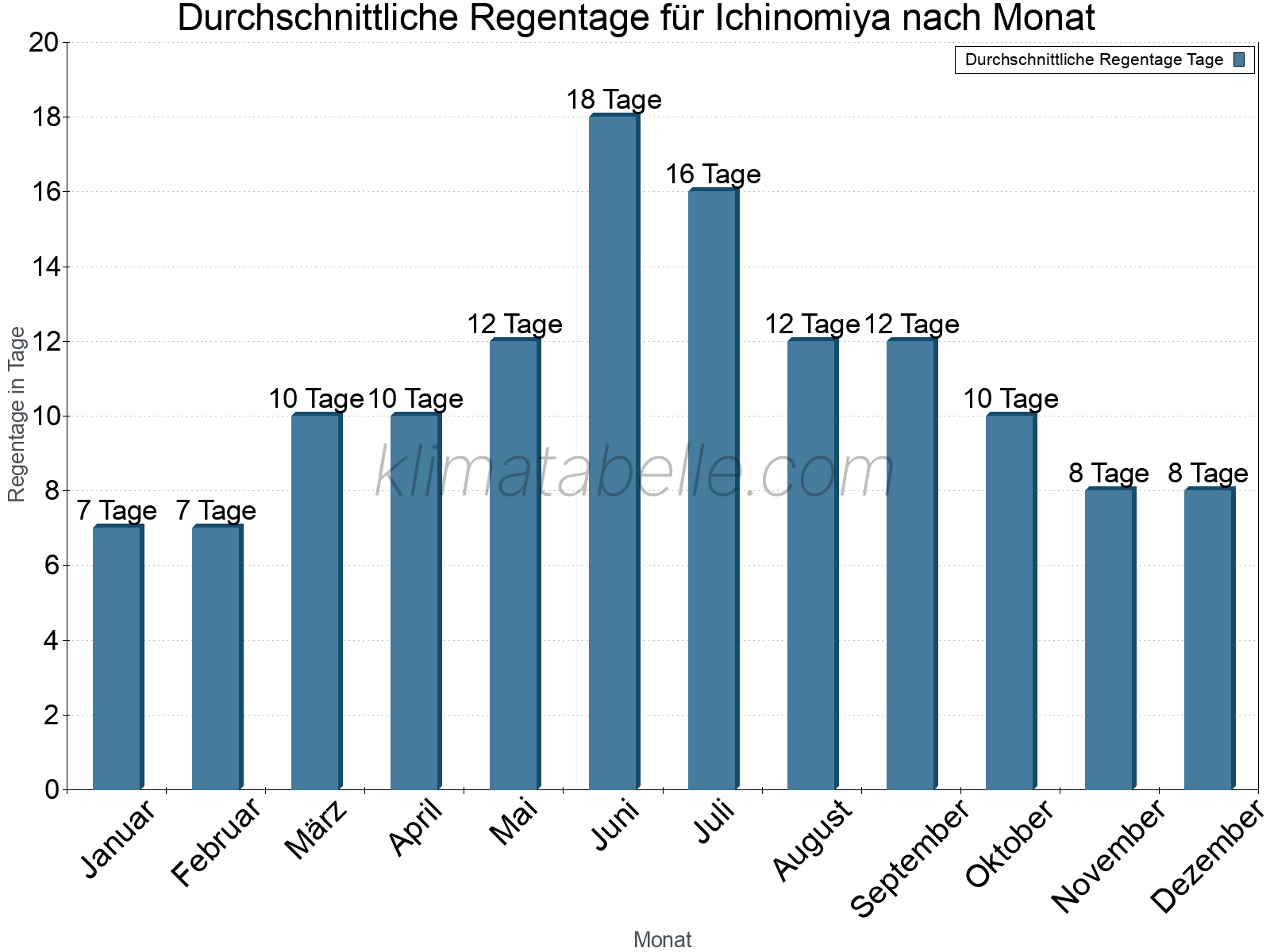 Monatliche Durchschnittswerte der Regentage im Jahresverlauf. Ichinomiya.