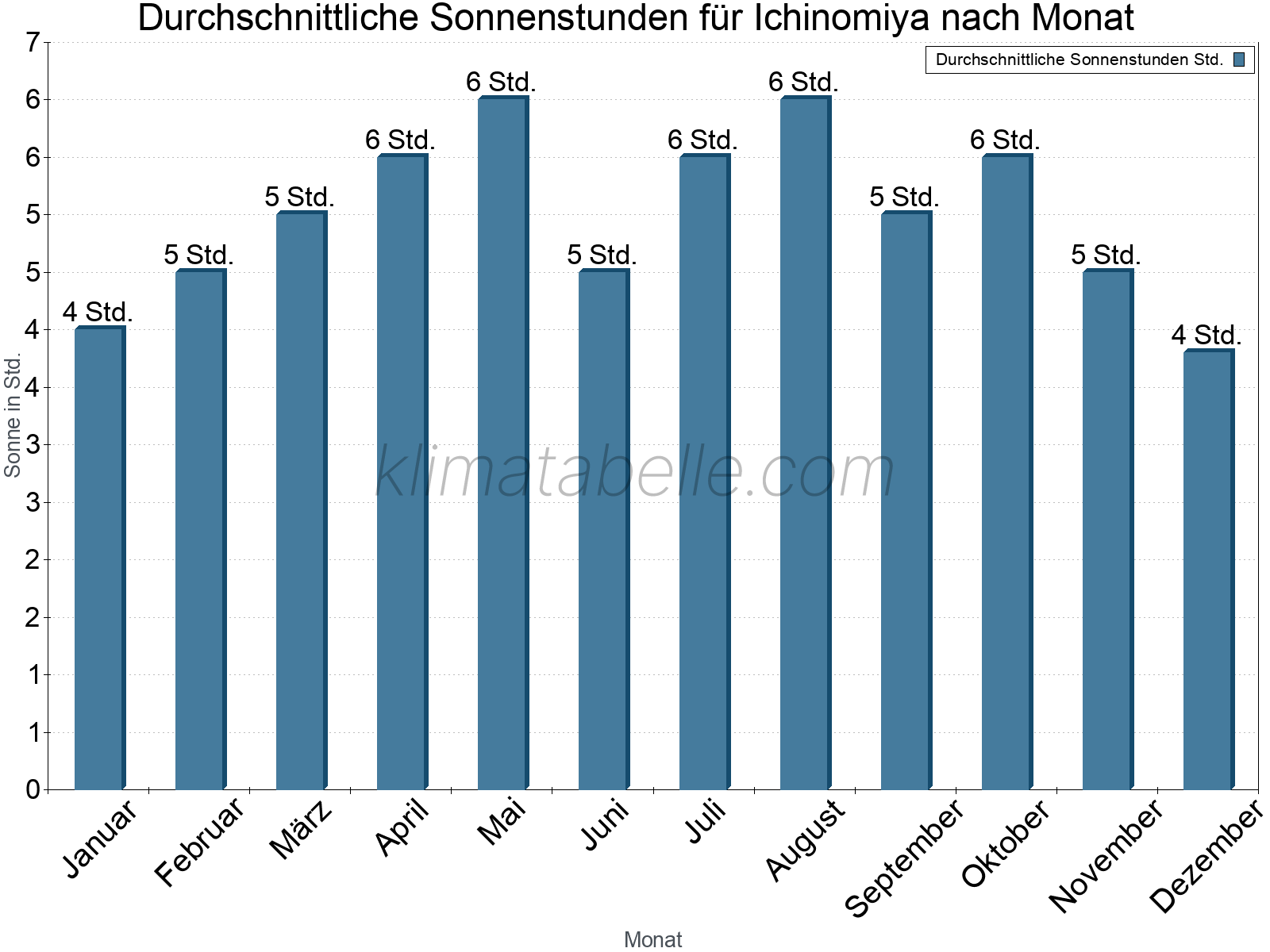 Monatliche Durchschnittswerte der täglichen Sonnenstunden im Jahresverlauf. Ichinomiya.