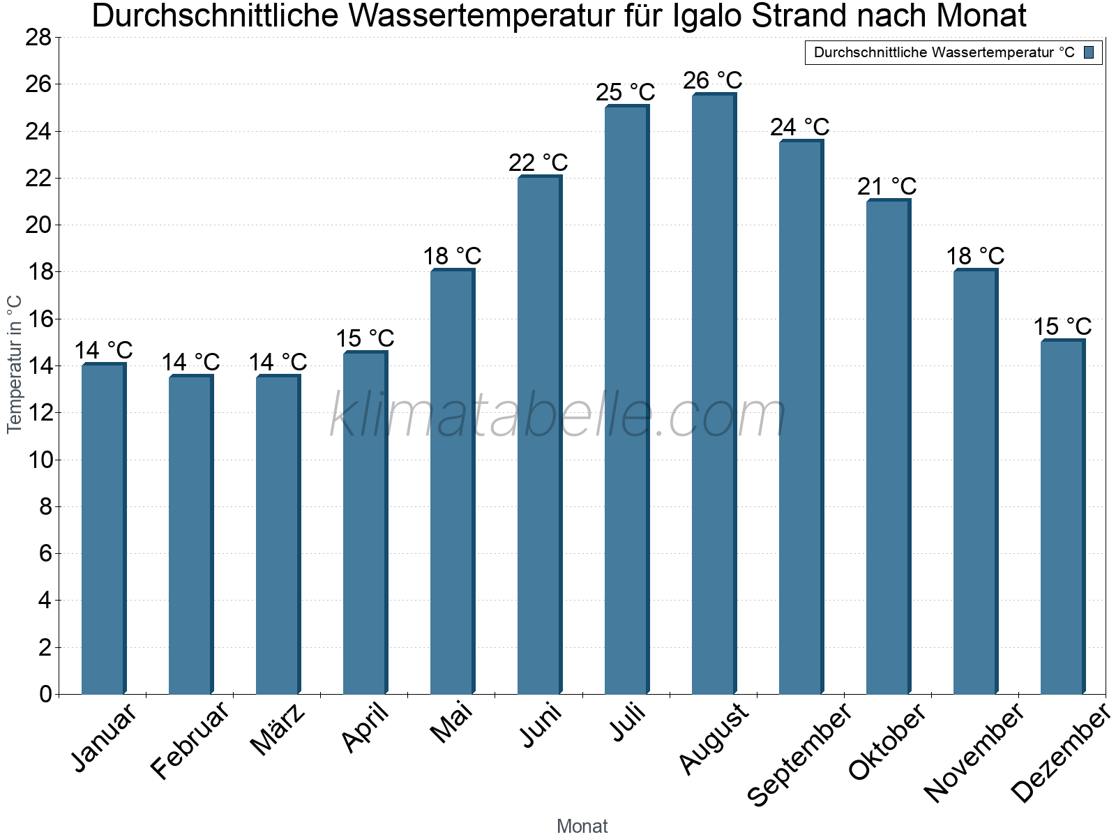 Monatliche Durchschnittstemperaturen des Wassers über das Jahr. Igalo Strand.