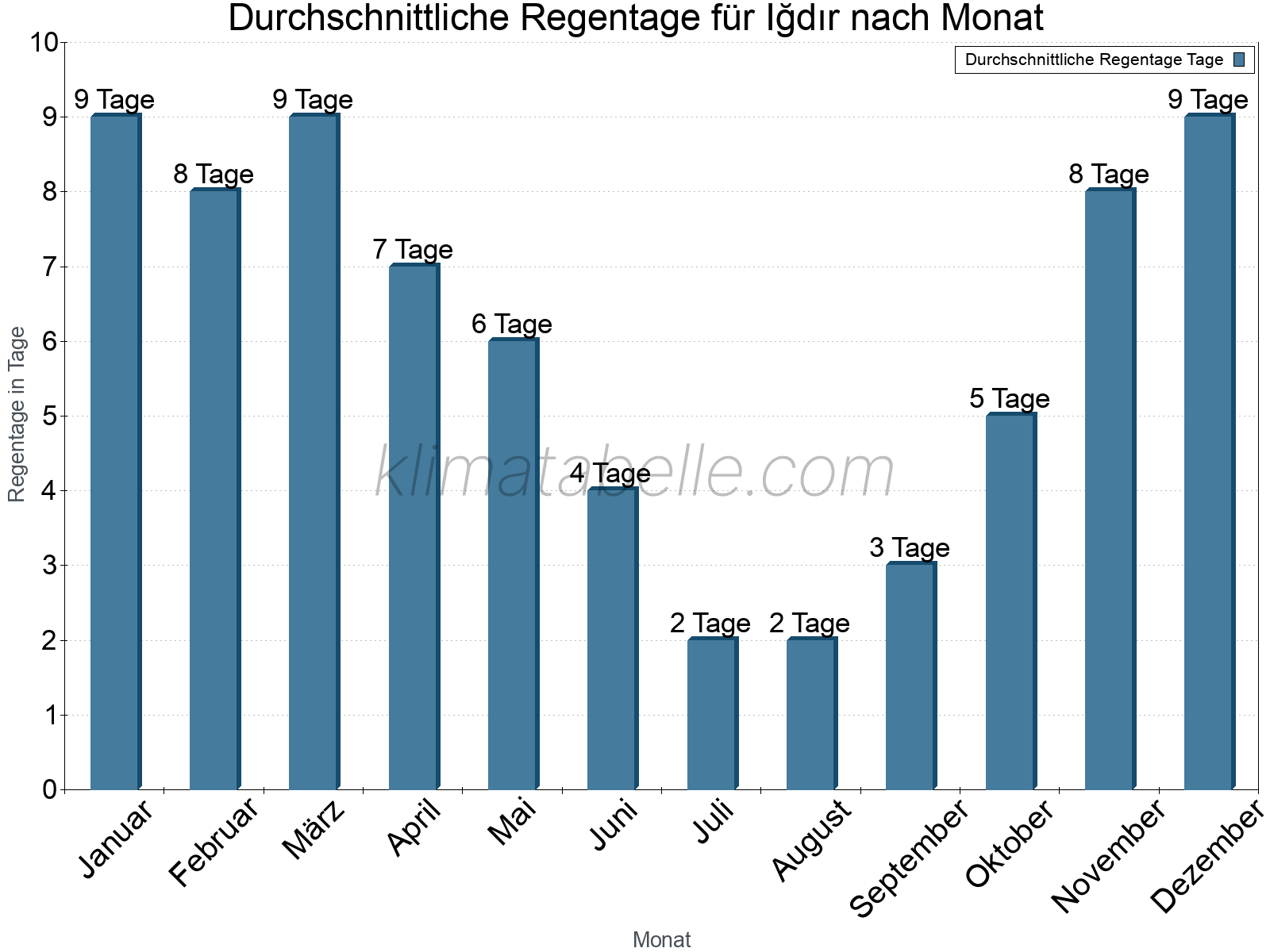 Monatliche Durchschnittswerte der Regentage im Jahresverlauf. Iğdır.