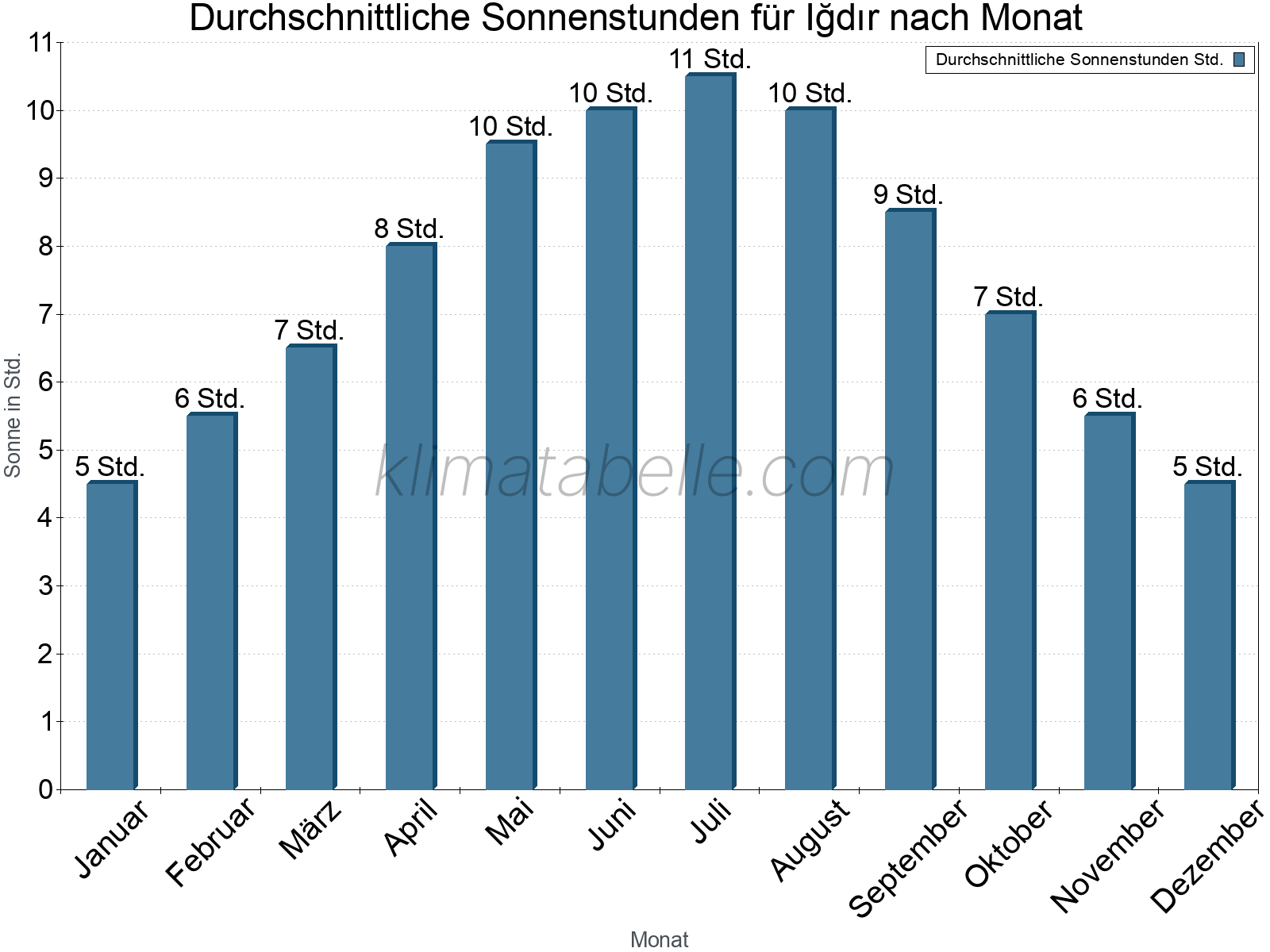 Monatliche Durchschnittswerte der täglichen Sonnenstunden im Jahresverlauf. Iğdır.