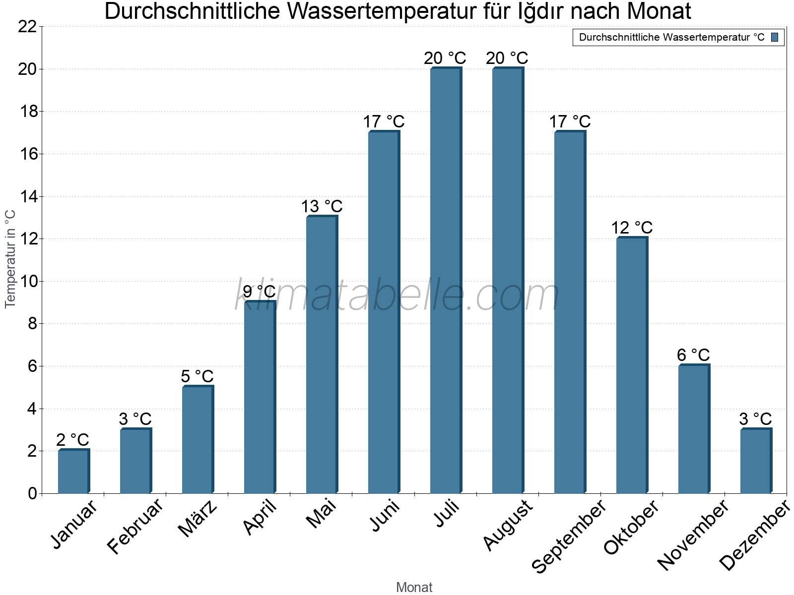 Monatliche Durchschnittstemperaturen des Wassers über das Jahr. Iğdır.