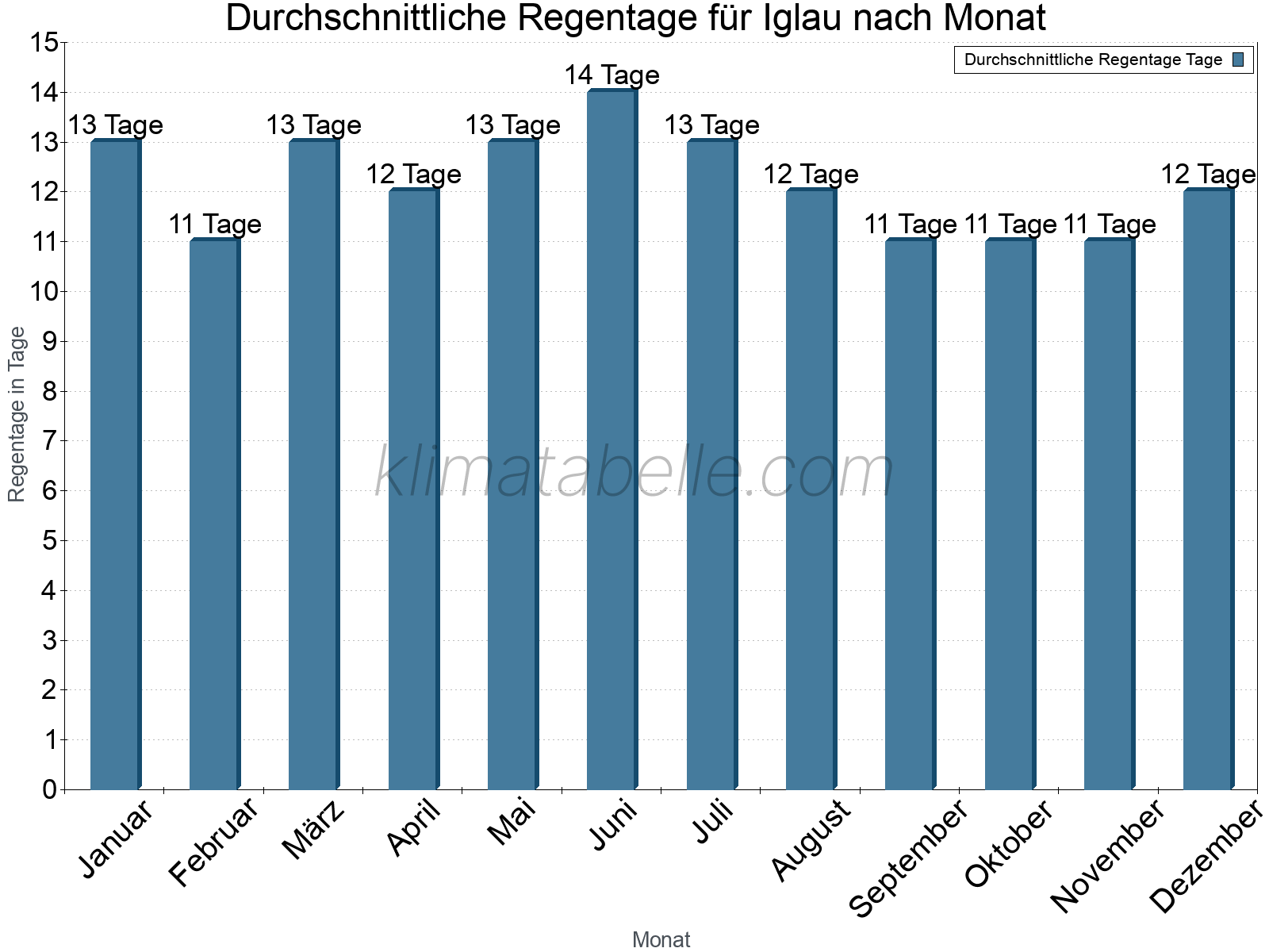 Monatliche Durchschnittswerte der Regentage im Jahresverlauf. Iglau.