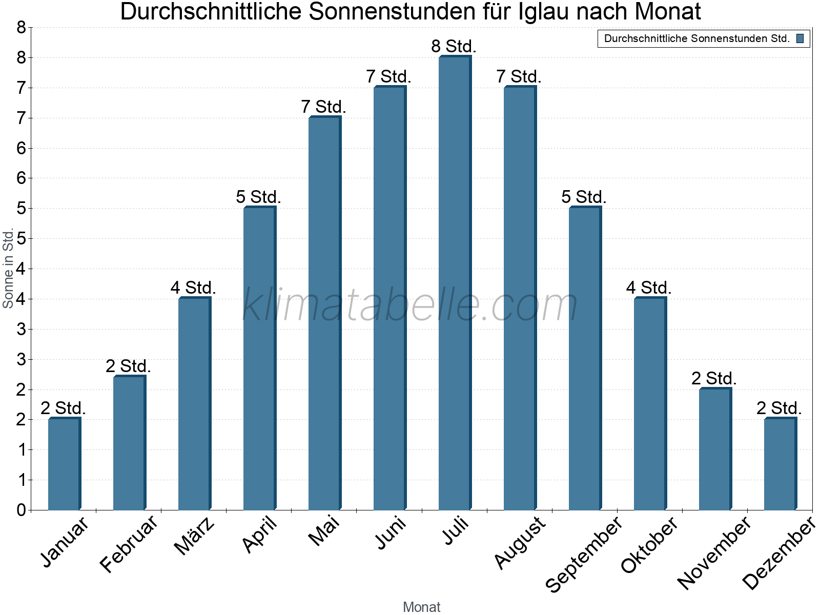 Monatliche Durchschnittswerte der täglichen Sonnenstunden im Jahresverlauf. Iglau.