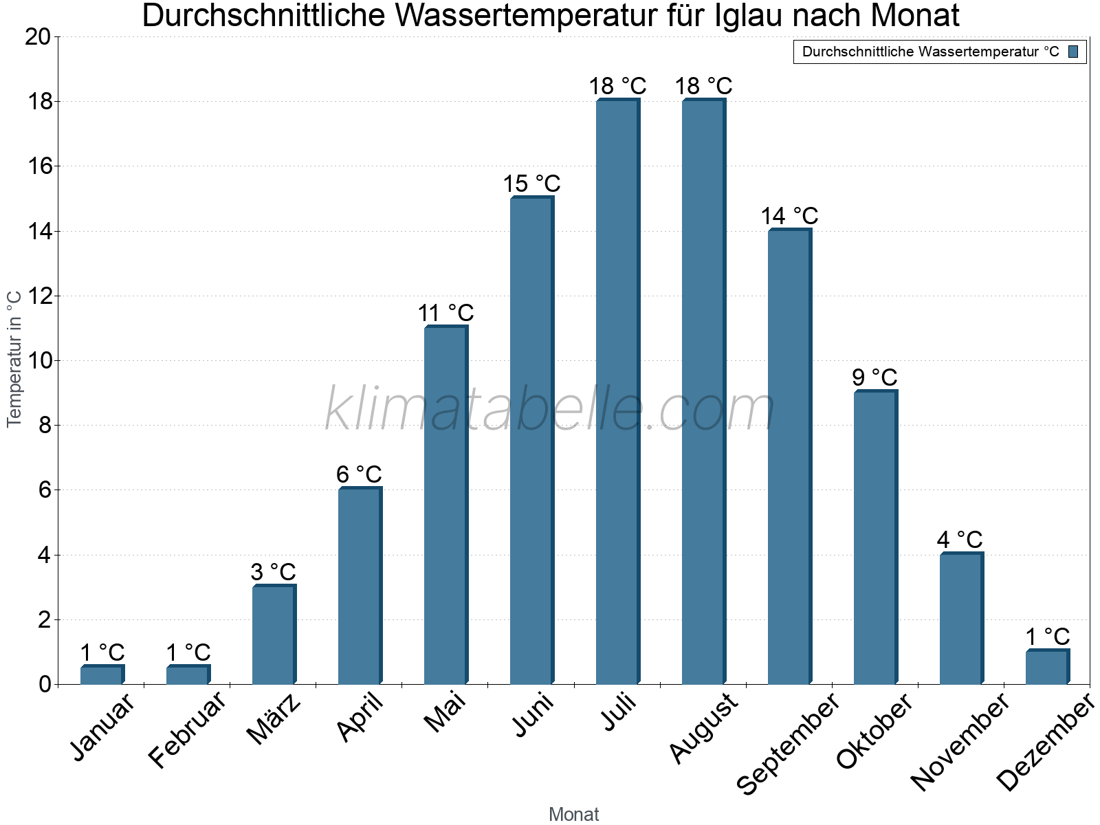 Monatliche Durchschnittstemperaturen des Wassers über das Jahr. Iglau.