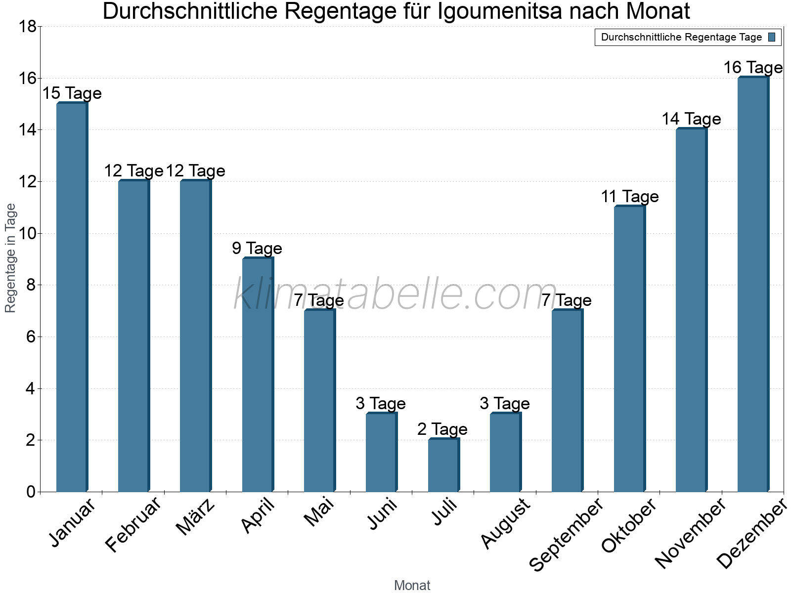 Monatliche Durchschnittswerte der Regentage im Jahresverlauf. Igoumenitsa.