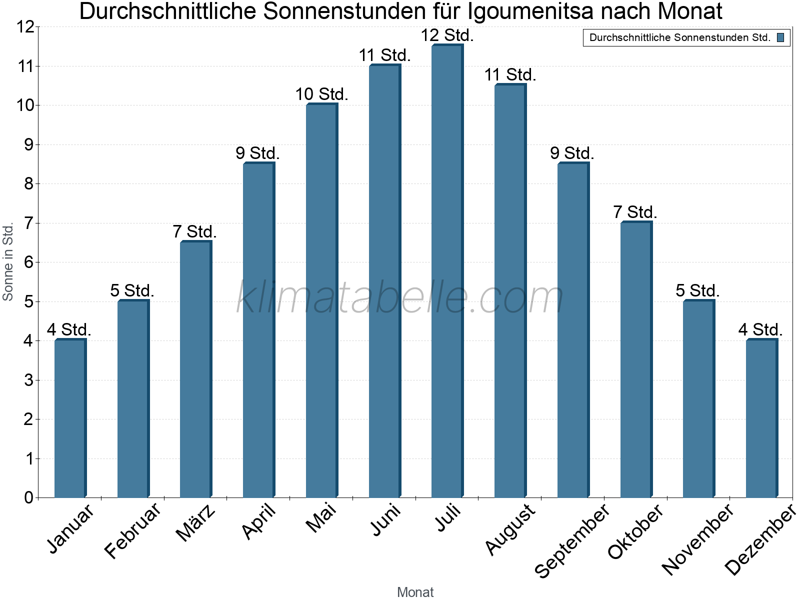 Monatliche Durchschnittswerte der täglichen Sonnenstunden im Jahresverlauf. Igoumenitsa.