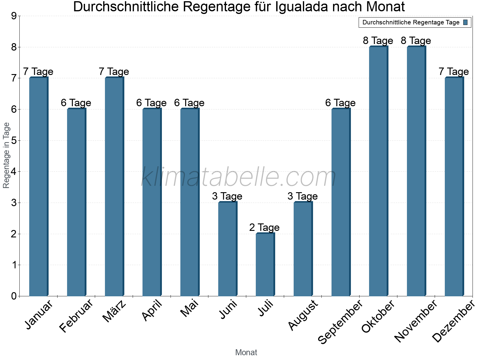 Monatliche Durchschnittswerte der Regentage im Jahresverlauf. Igualada.
