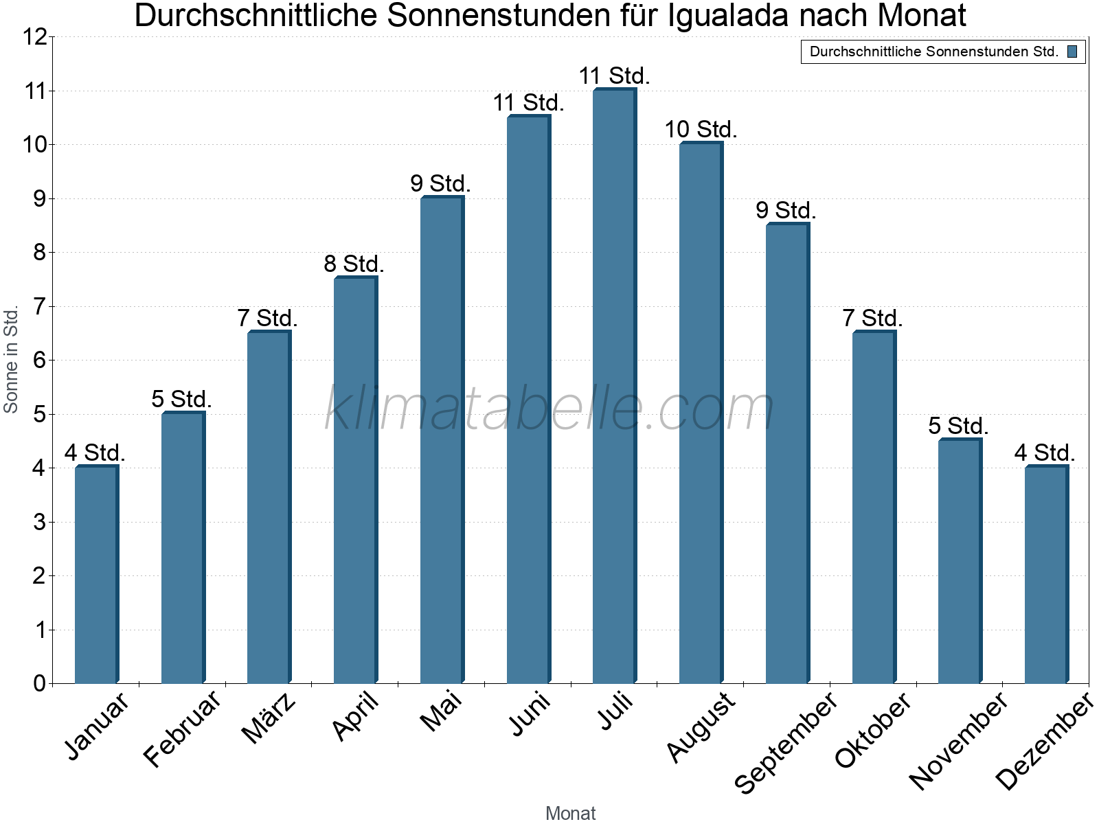 Monatliche Durchschnittswerte der täglichen Sonnenstunden im Jahresverlauf. Igualada.