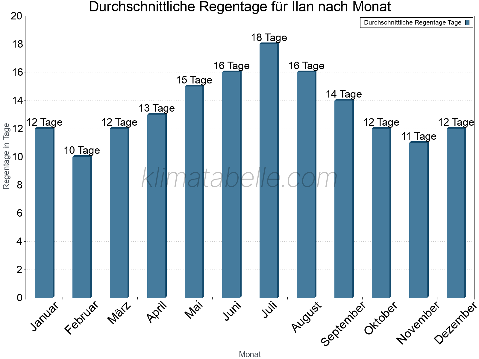 Monatliche Durchschnittswerte der Regentage im Jahresverlauf. Ilan.