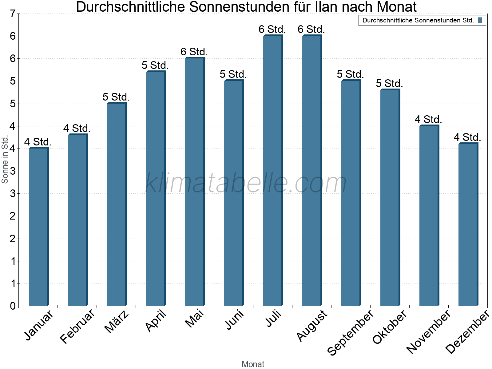 Monatliche Durchschnittswerte der täglichen Sonnenstunden im Jahresverlauf. Ilan.