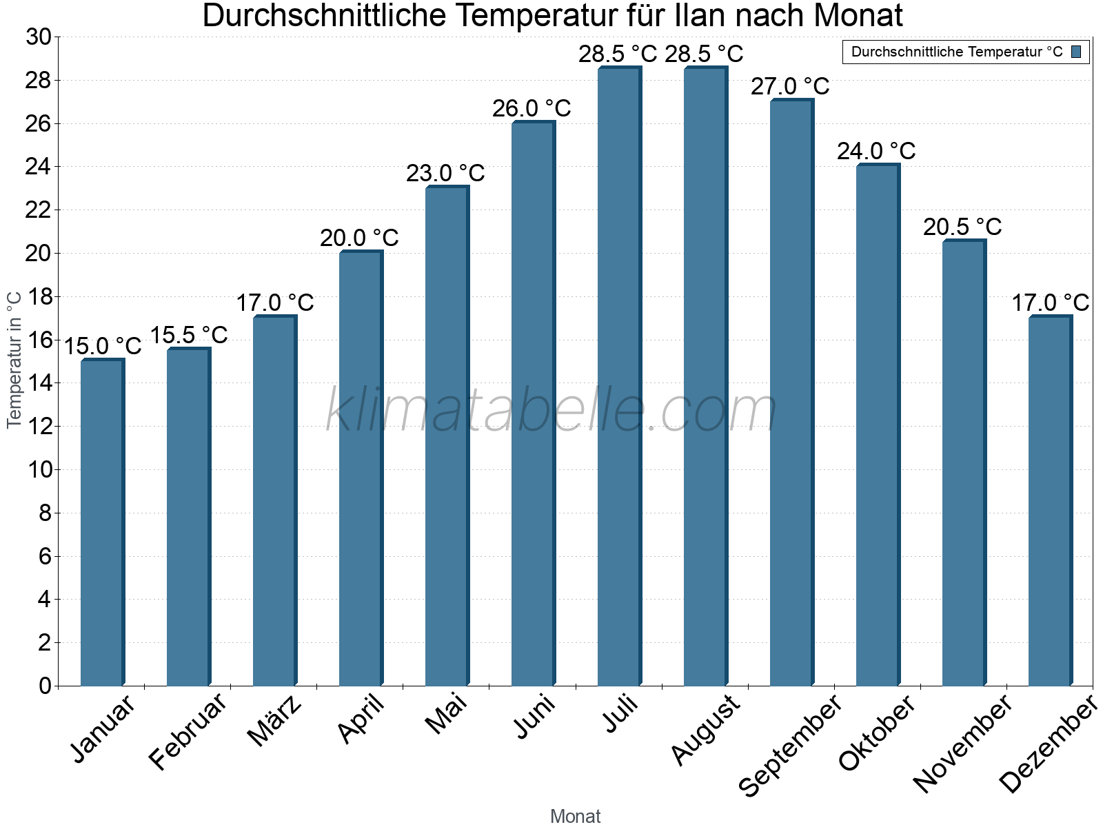 Jahresverlauf der gemittelten Temperatur je Monat. Ilan.