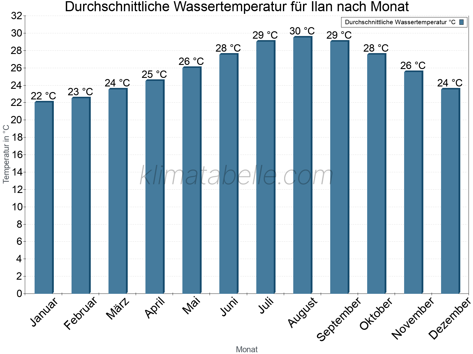 Monatliche Durchschnittstemperaturen des Wassers über das Jahr. Ilan.