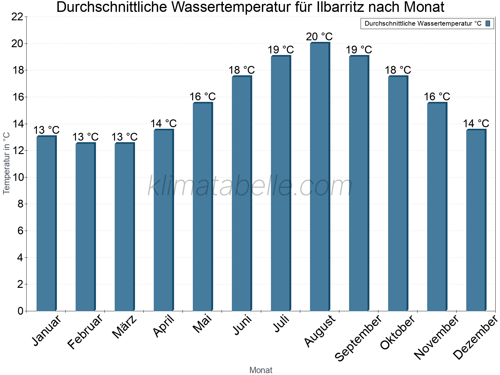 Monatliche Durchschnittstemperaturen des Wassers über das Jahr. Ilbarritz.