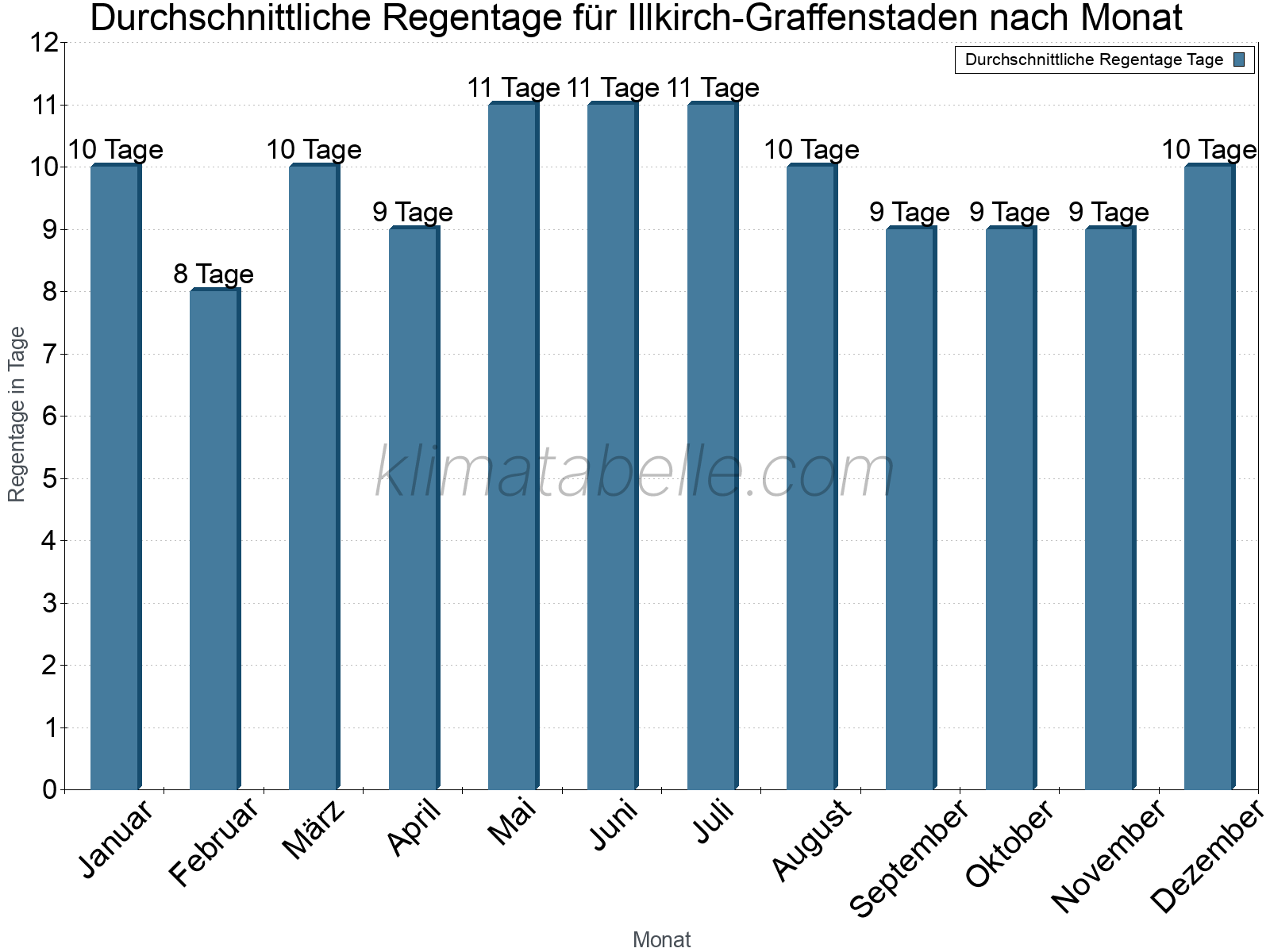 Monatliche Durchschnittswerte der Regentage im Jahresverlauf. Illkirch-Graffenstaden.
