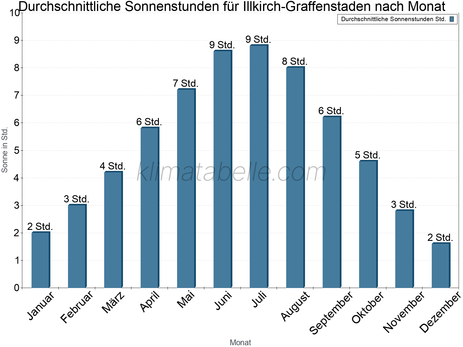 Monatliche Durchschnittswerte der täglichen Sonnenstunden im Jahresverlauf. Illkirch-Graffenstaden.
