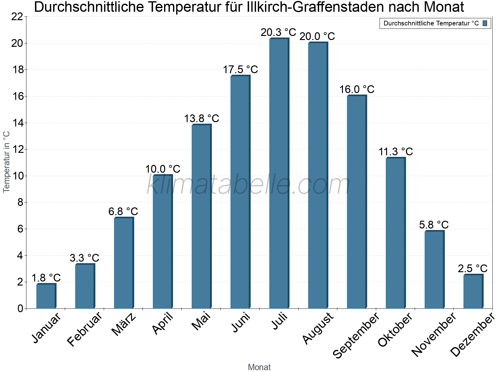 Jahresverlauf der gemittelten Temperatur je Monat. Illkirch-Graffenstaden.