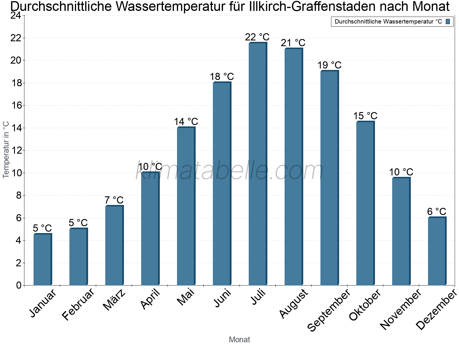 Monatliche Durchschnittstemperaturen des Wassers über das Jahr. Illkirch-Graffenstaden.