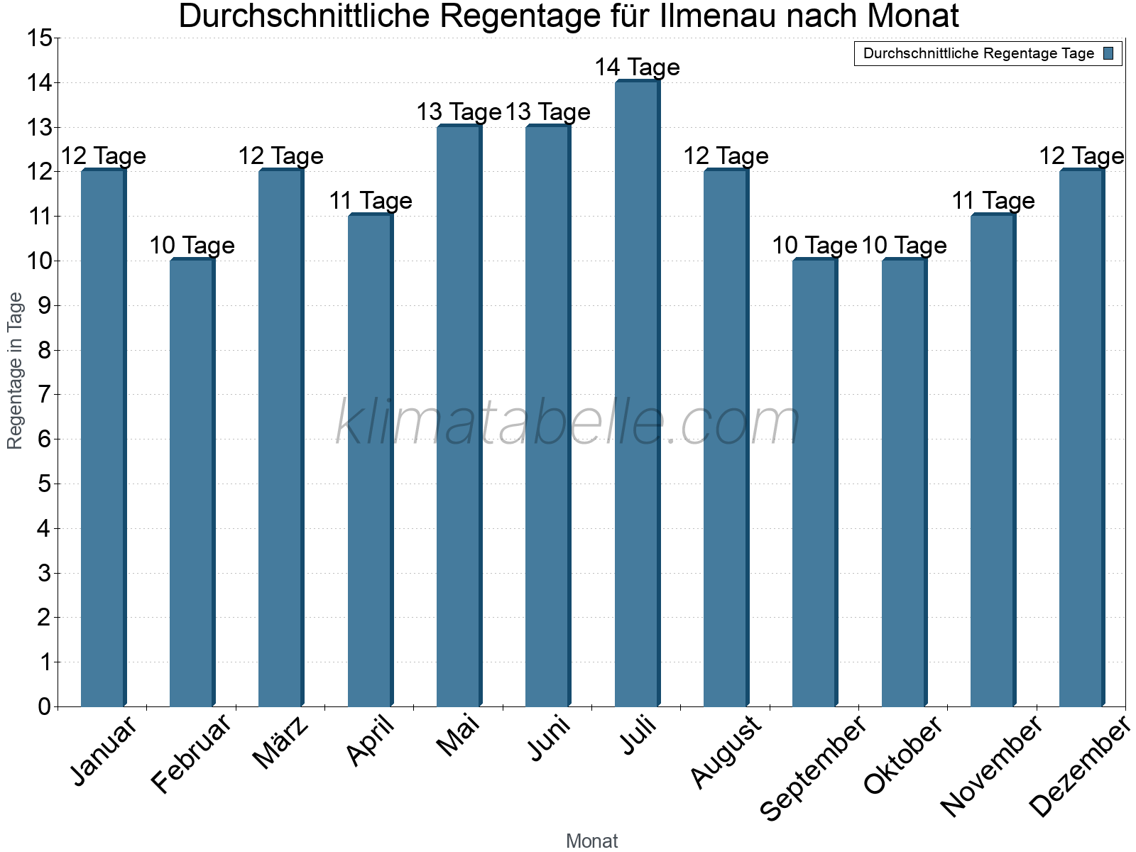 Monatliche Durchschnittswerte der Regentage im Jahresverlauf. Ilmenau.
