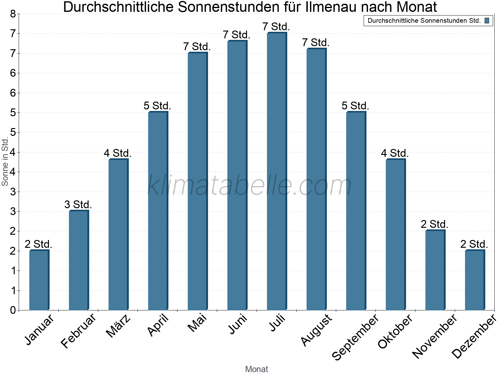Monatliche Durchschnittswerte der täglichen Sonnenstunden im Jahresverlauf. Ilmenau.