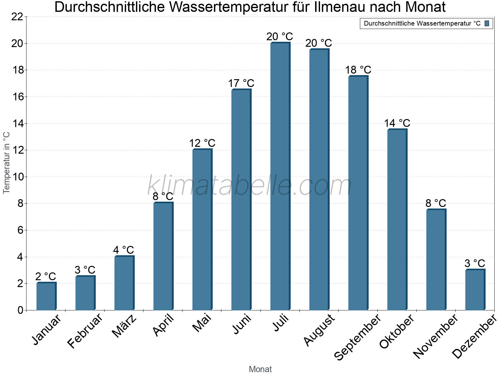 Monatliche Durchschnittstemperaturen des Wassers über das Jahr. Ilmenau.