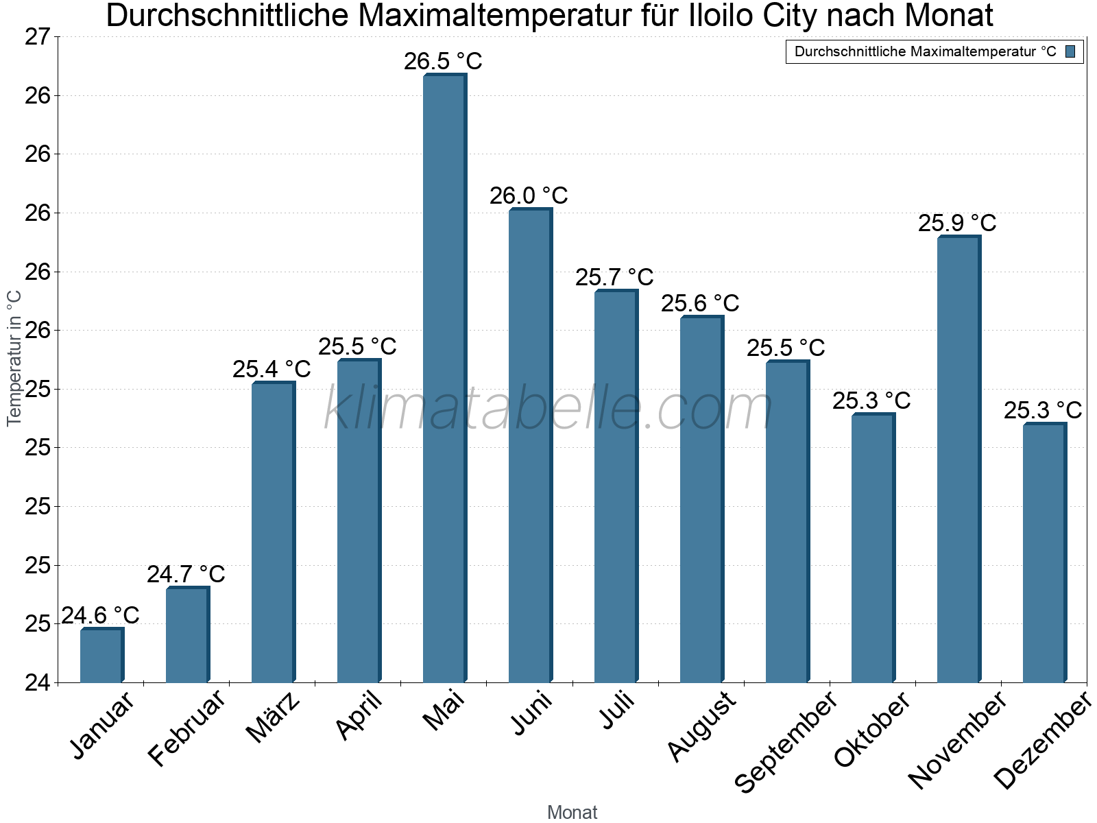 Jahresverlauf der gemittelten Maximaltemperatur je Monat. Iloilo City.