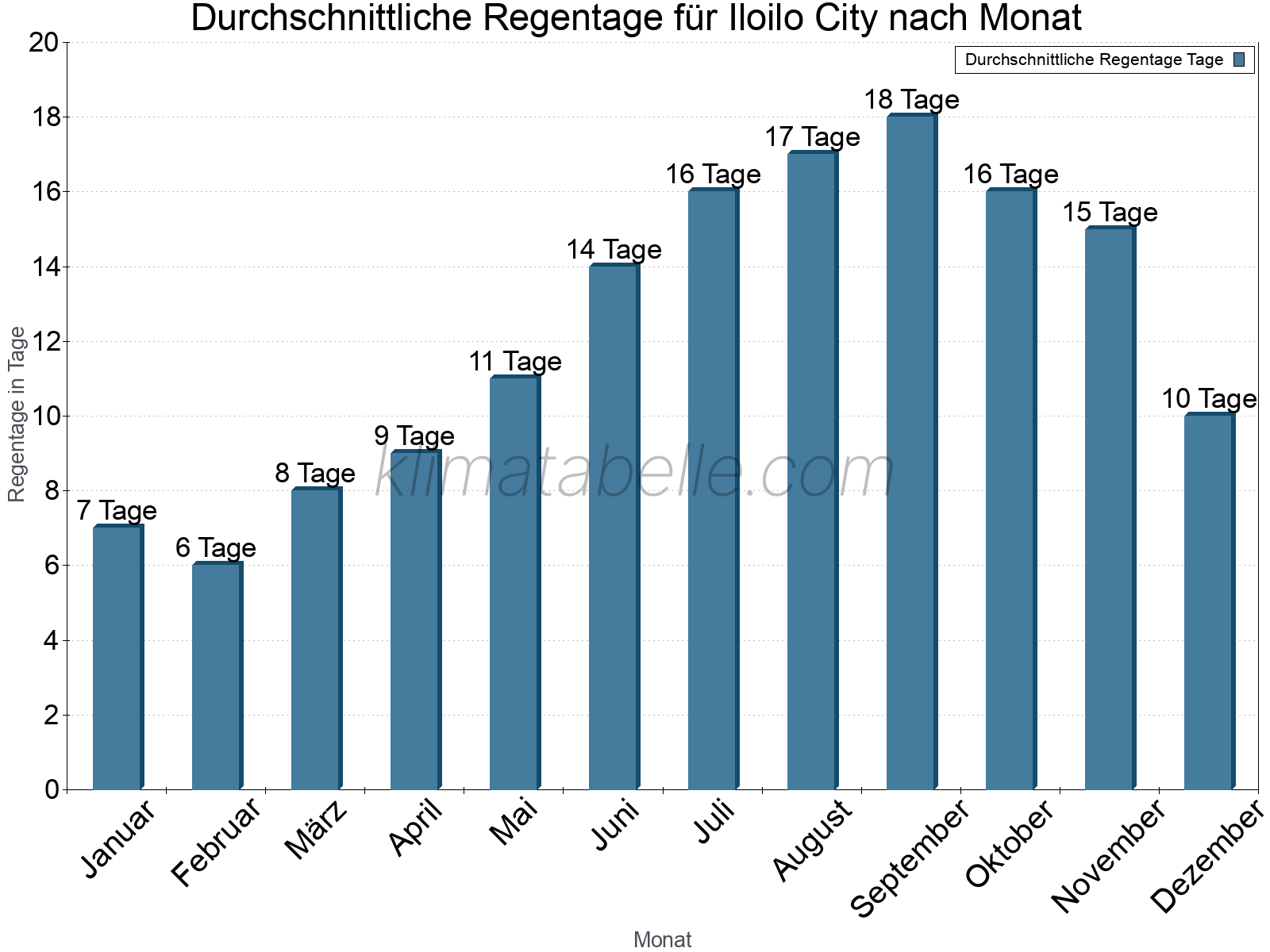 Monatliche Durchschnittswerte der Regentage im Jahresverlauf. Iloilo City.