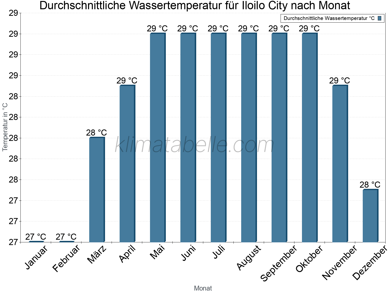 Monatliche Durchschnittstemperaturen des Wassers über das Jahr. Iloilo City.