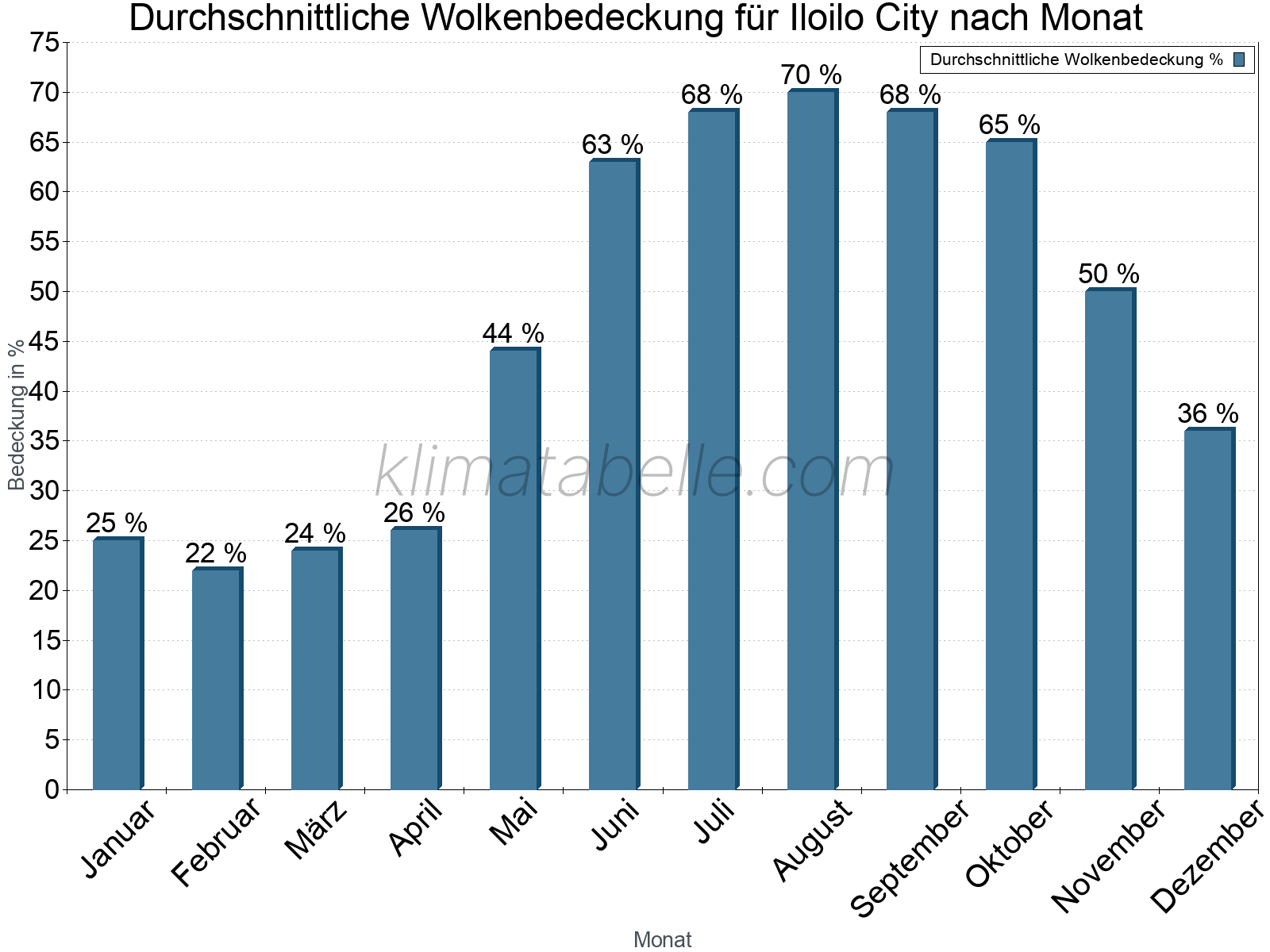 Jahresverlauf der gemittelten Bedeckung des Himmels je Monat. Dabei sind auch Nebelfelder (z.B. am Morgen) inkludiert. Zu beachten ist, dass die Skalierung der Y-Achse an die Datenwerte angepasst wird. Die Balkenhöhe steht nicht für absolute Prozentsätze wie 0% oder 100%, sondern für relative Mengen im Vergleich zu den minimalen bzw. maximalen Werten anderer Monate. Iloilo City.