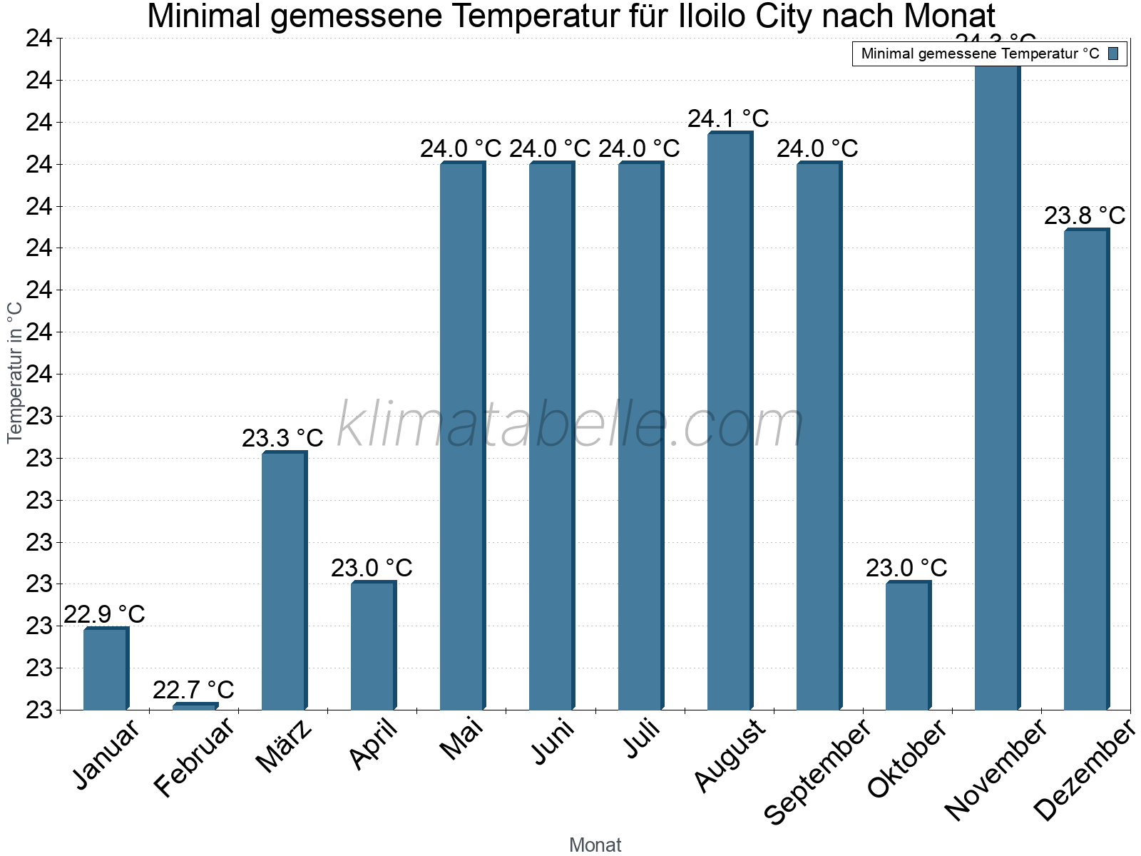 Jahresverlauf der Minimaltemperatur je Monat. Iloilo City.