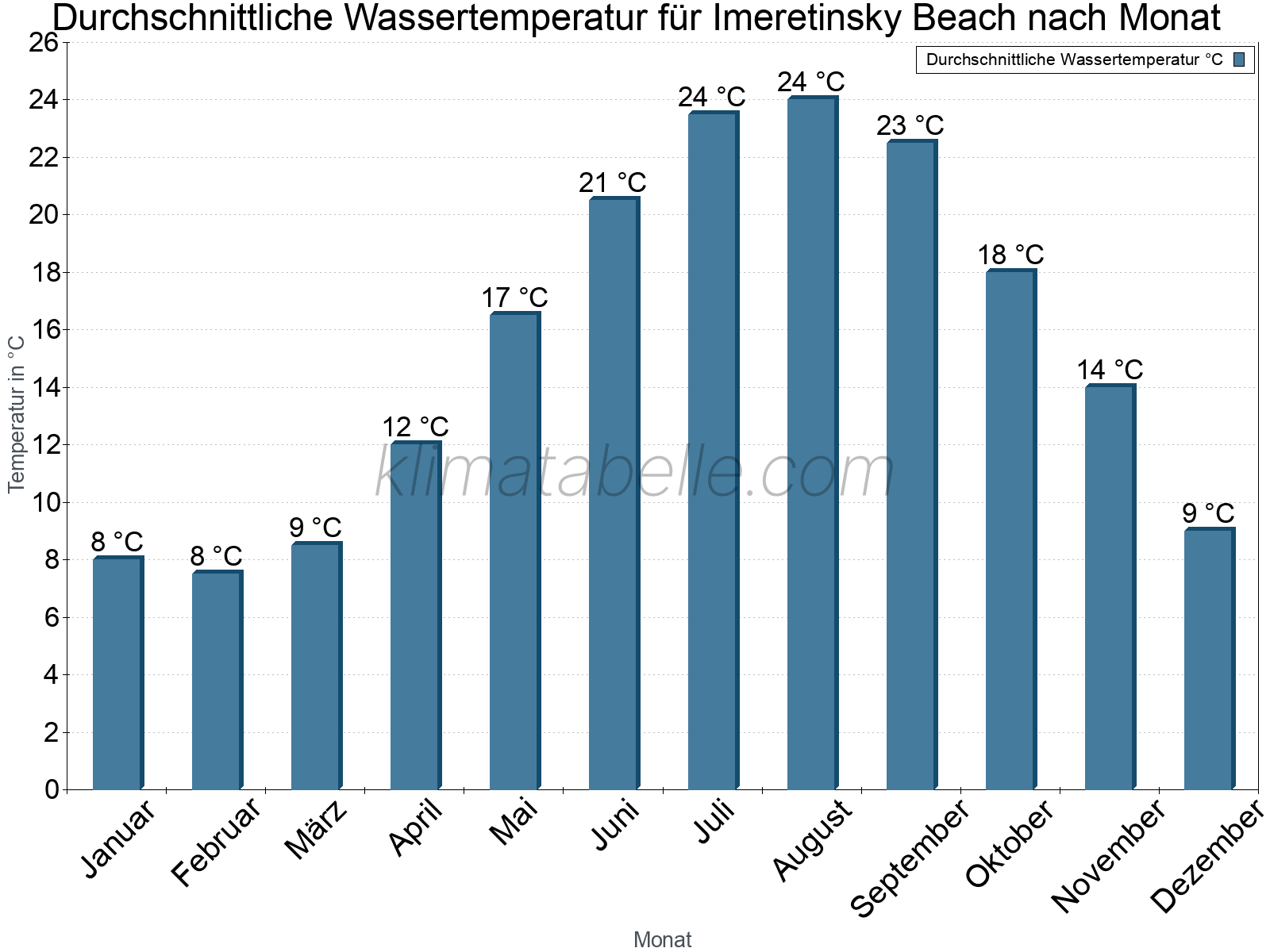Monatliche Durchschnittstemperaturen des Wassers über das Jahr. Imeretinsky Beach.