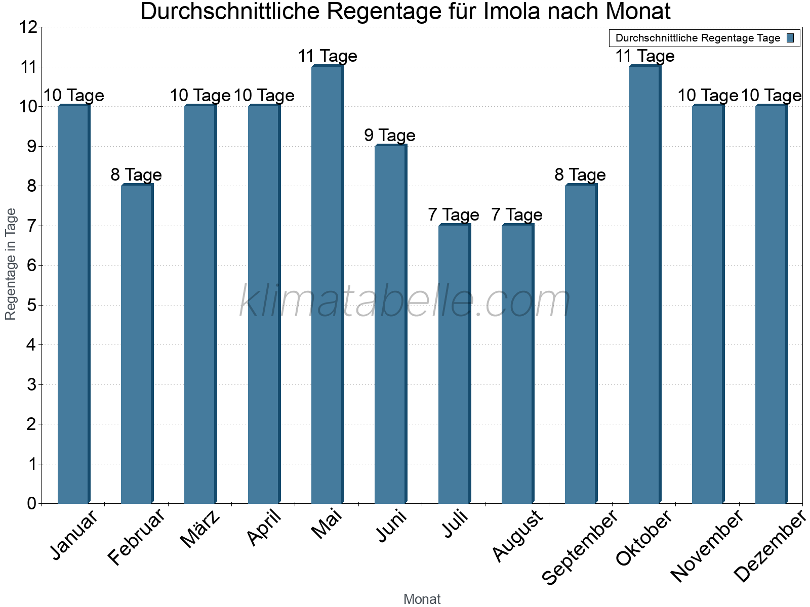 Monatliche Durchschnittswerte der Regentage im Jahresverlauf. Imola.