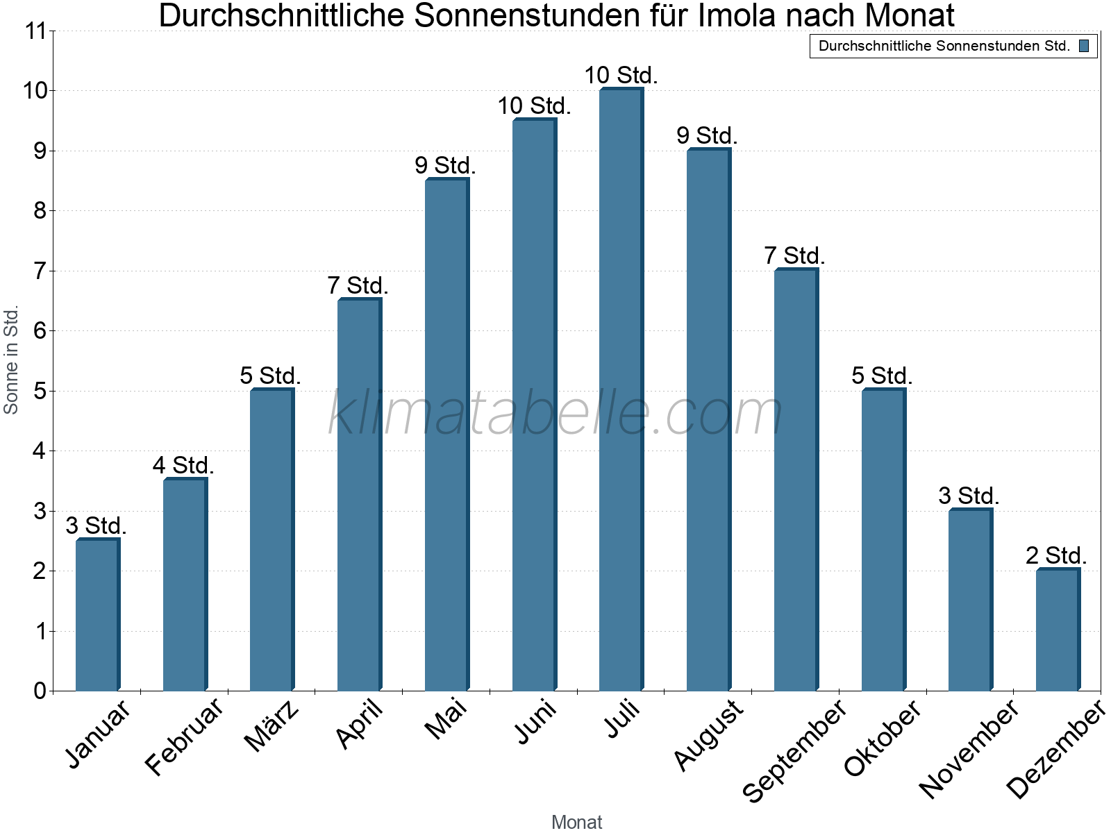 Monatliche Durchschnittswerte der täglichen Sonnenstunden im Jahresverlauf. Imola.