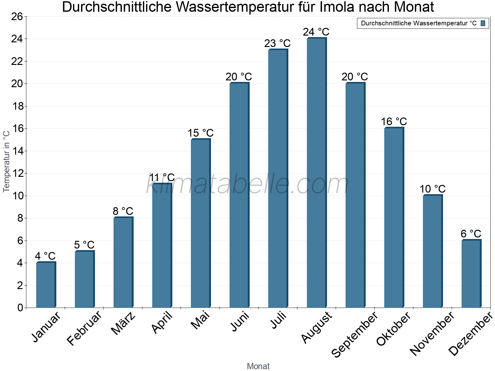 Monatliche Durchschnittstemperaturen des Wassers über das Jahr. Imola.