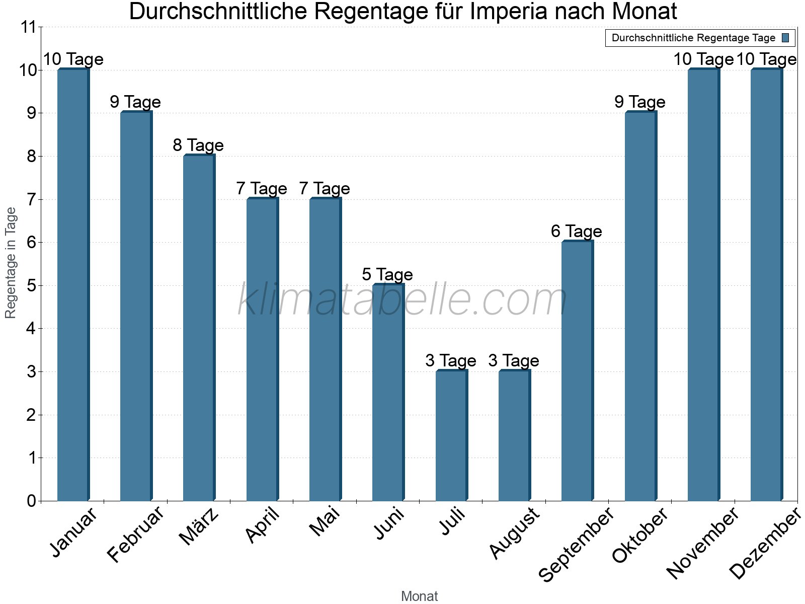 Monatliche Durchschnittswerte der Regentage im Jahresverlauf. Imperia.