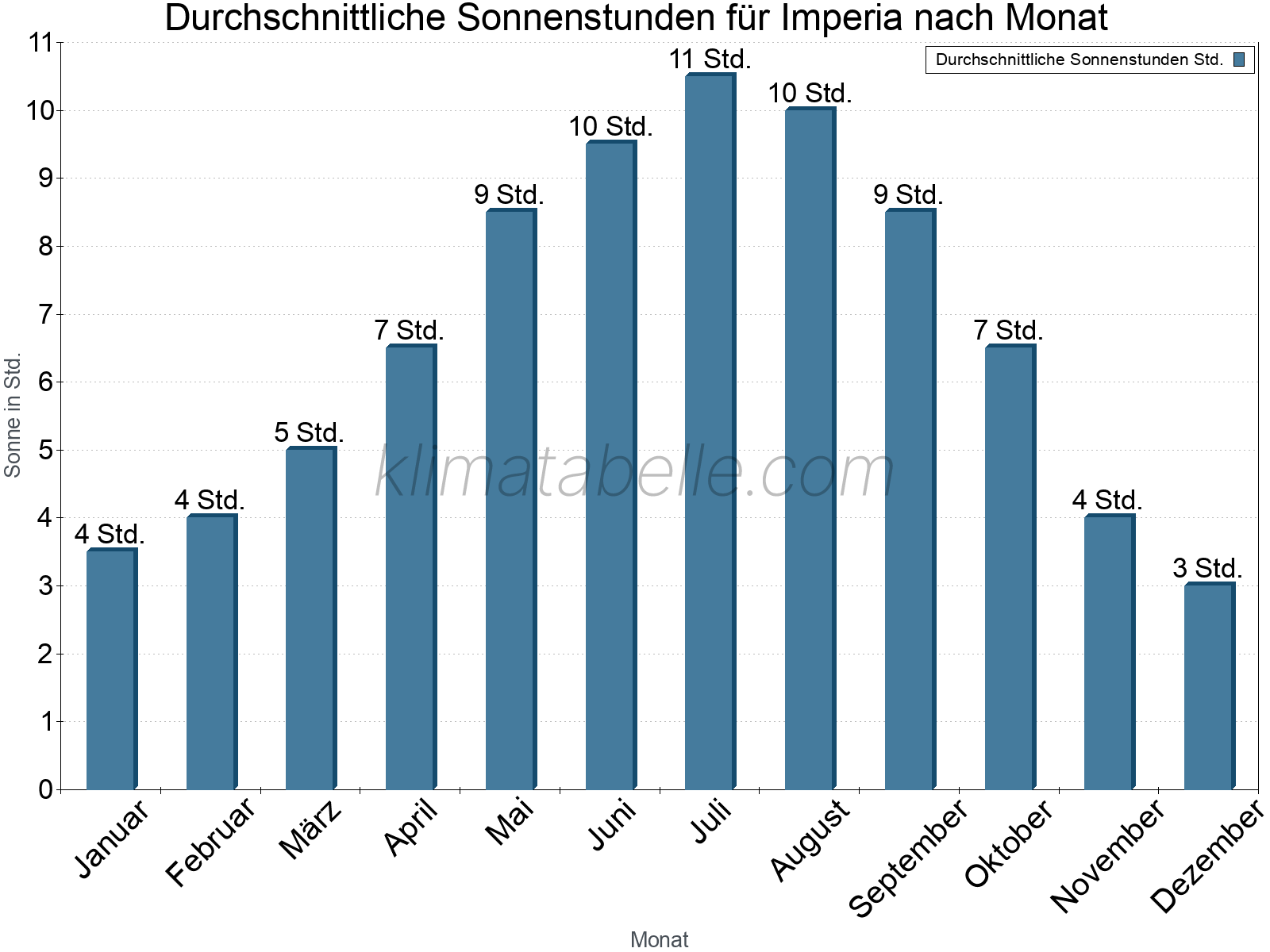 Monatliche Durchschnittswerte der täglichen Sonnenstunden im Jahresverlauf. Imperia.