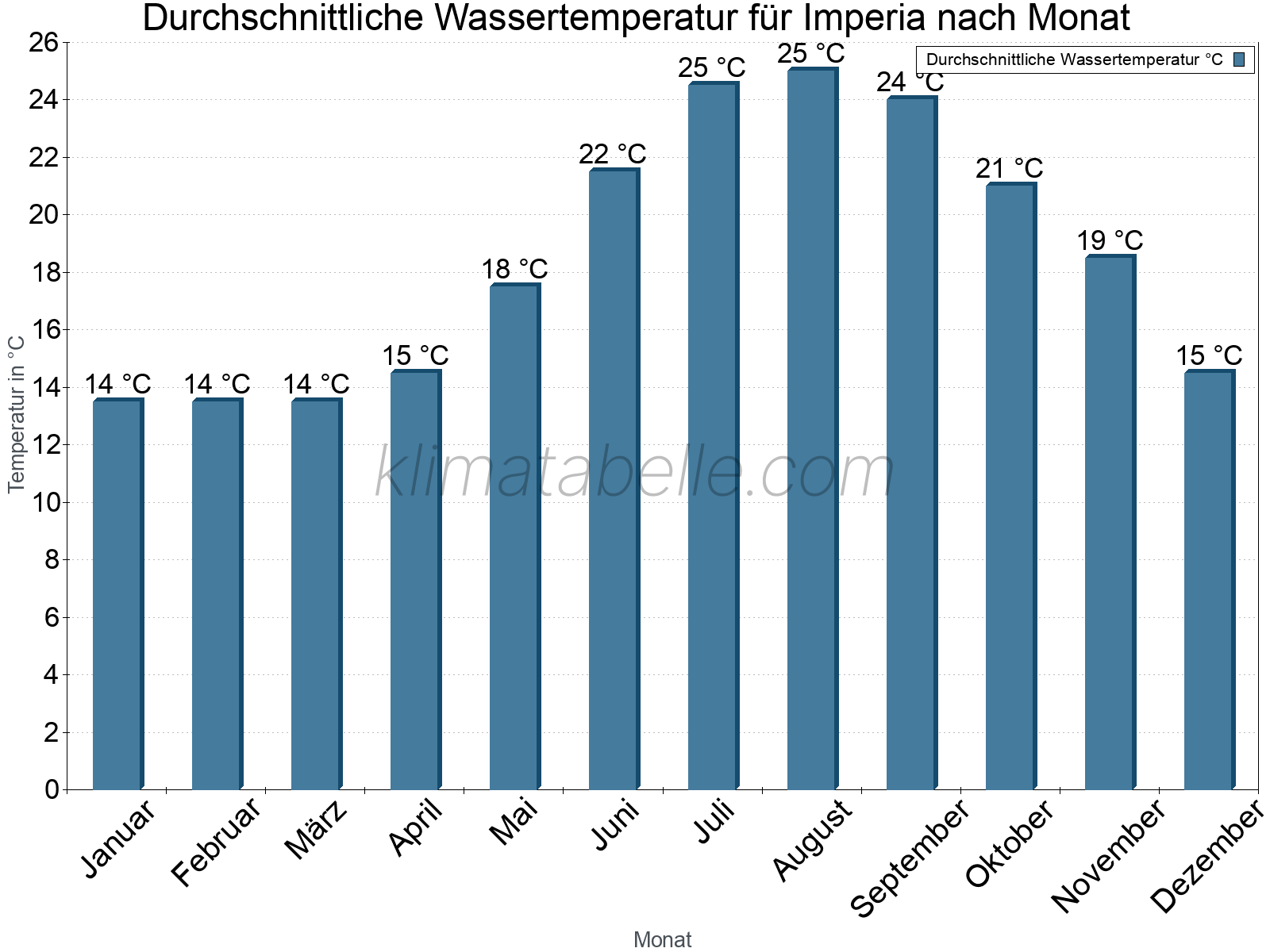 Monatliche Durchschnittstemperaturen des Wassers über das Jahr. Imperia.