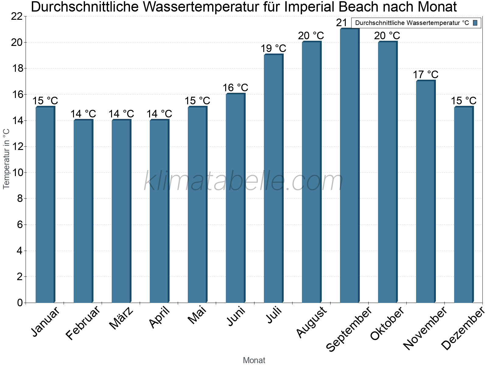 Monatliche Durchschnittstemperaturen des Wassers über das Jahr. Imperial Beach.