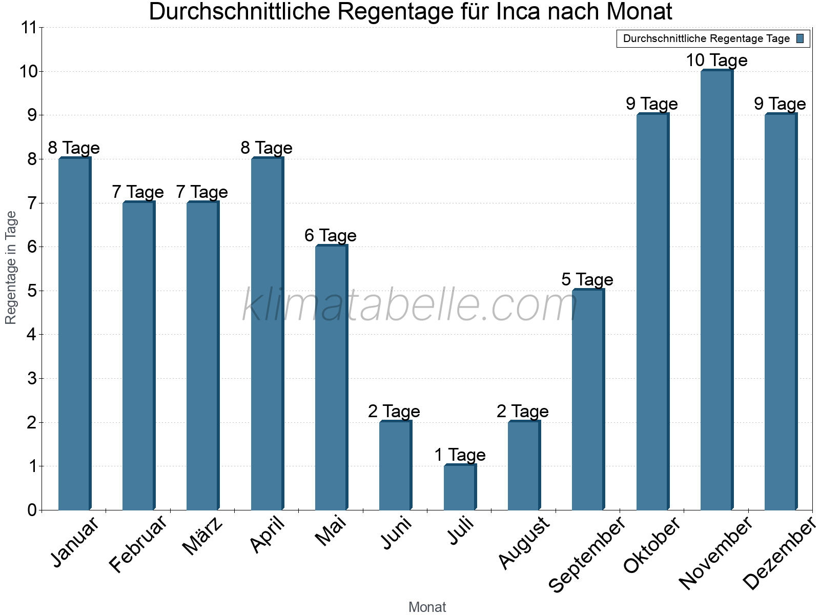 Monatliche Durchschnittswerte der Regentage im Jahresverlauf. Inca.