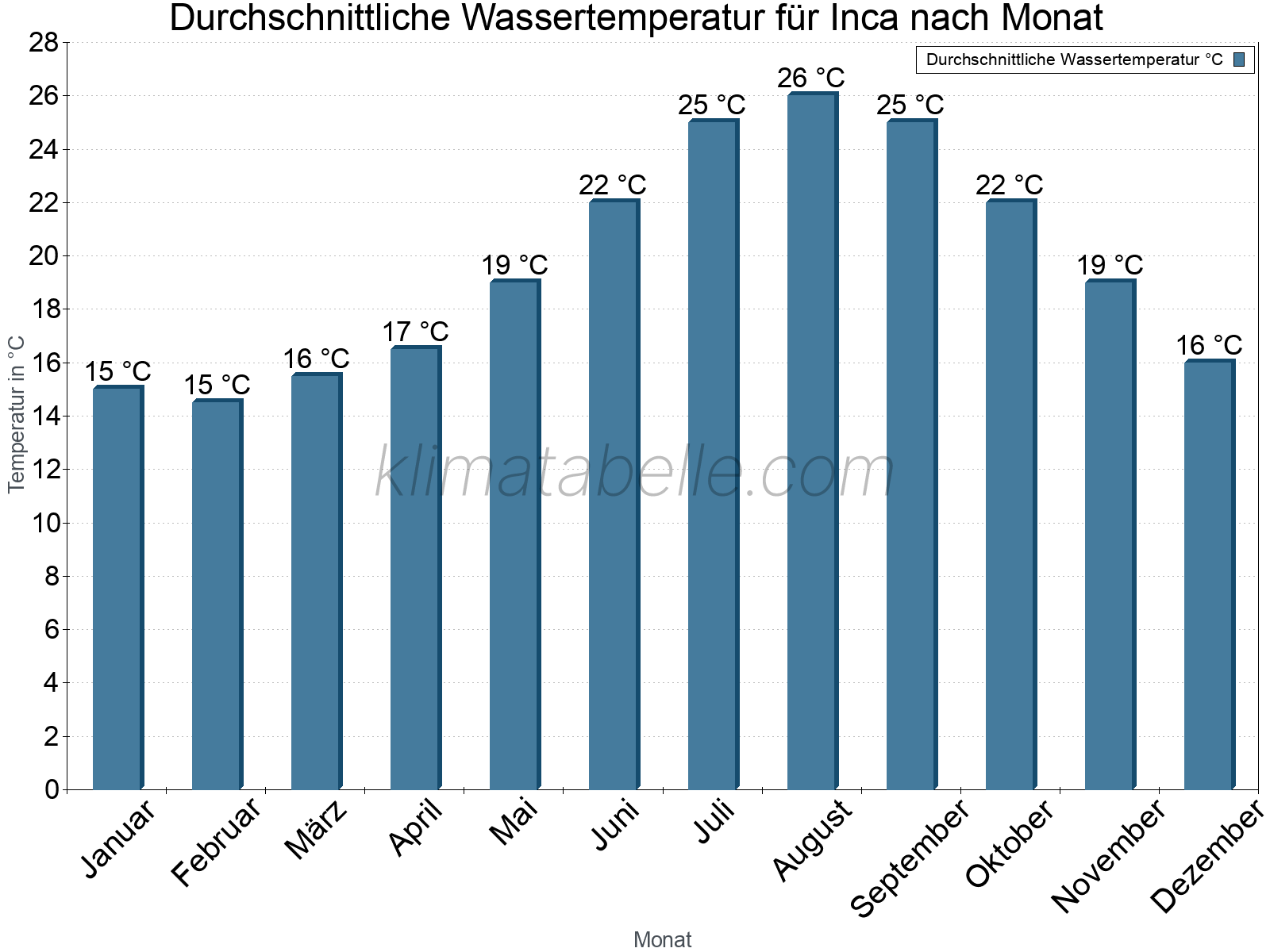 Monatliche Durchschnittstemperaturen des Wassers über das Jahr. Inca.