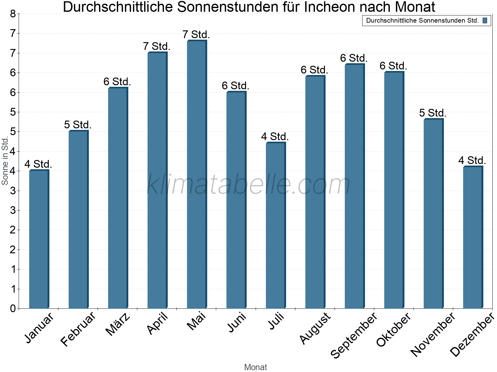 Monatliche Durchschnittswerte der täglichen Sonnenstunden im Jahresverlauf. Incheon.