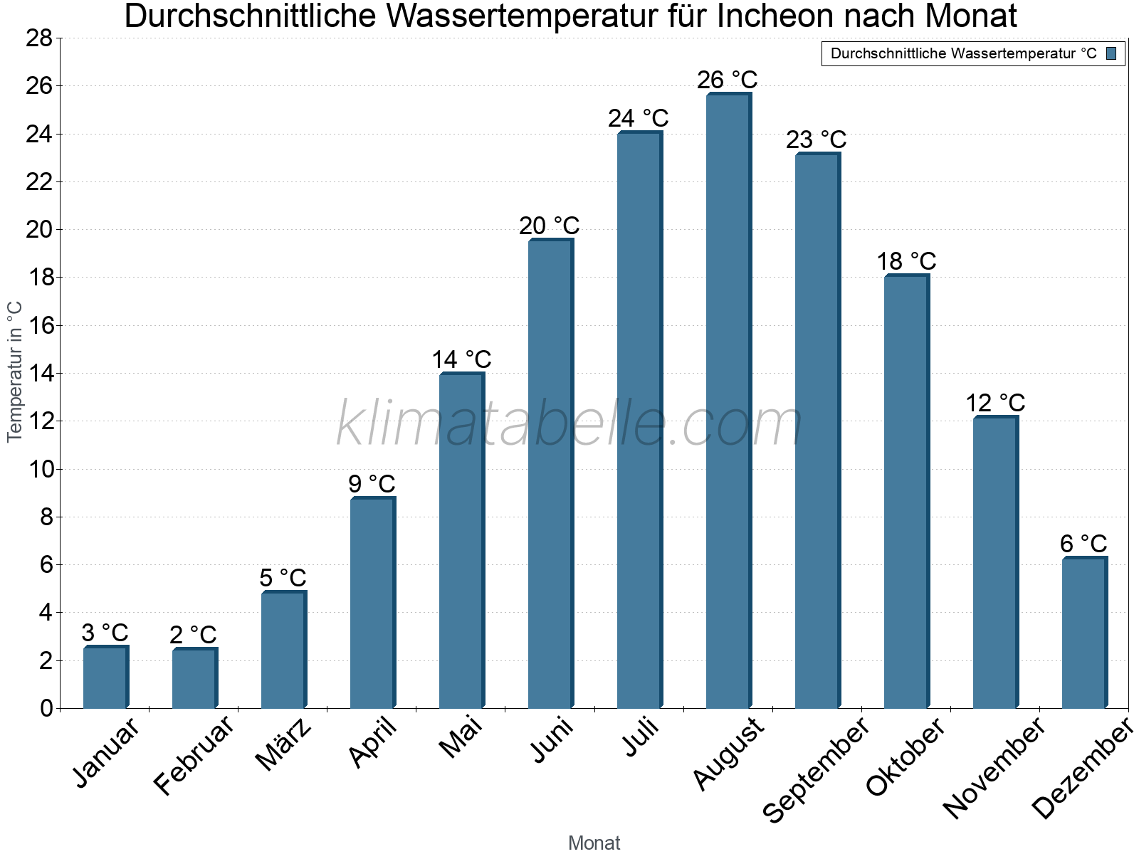 Monatliche Durchschnittstemperaturen des Wassers über das Jahr. Incheon.