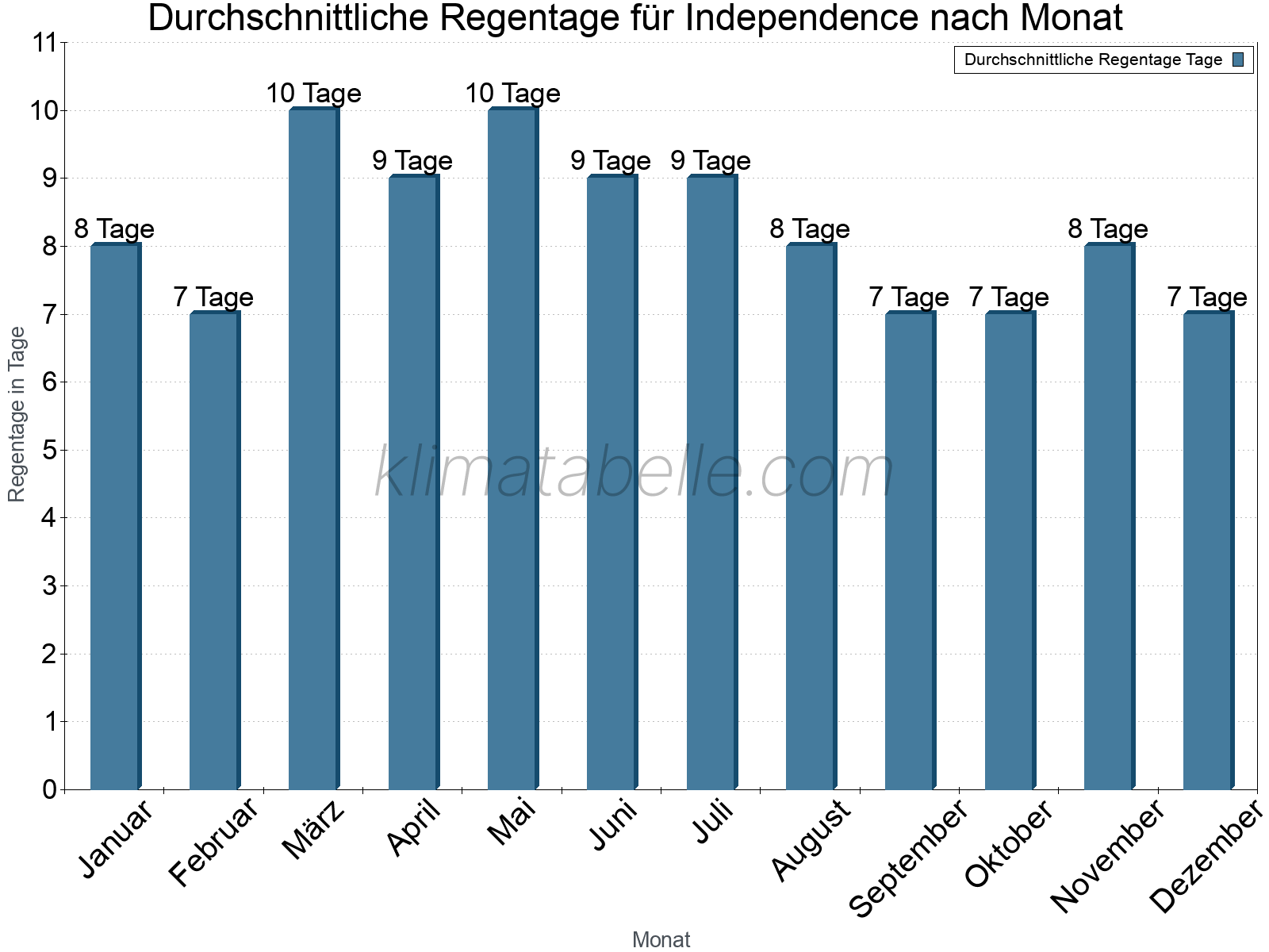 Monatliche Durchschnittswerte der Regentage im Jahresverlauf. Independence.