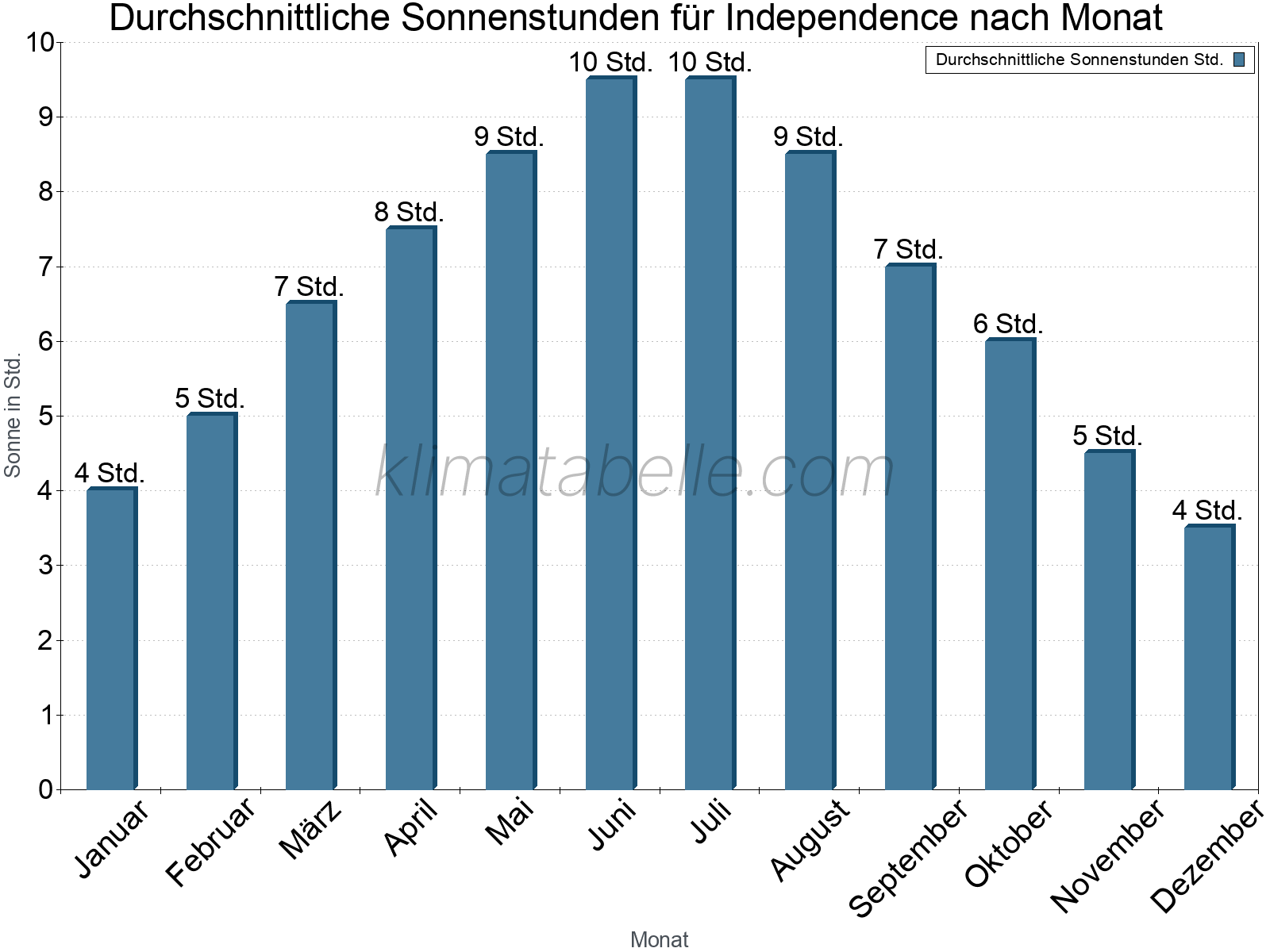 Monatliche Durchschnittswerte der täglichen Sonnenstunden im Jahresverlauf. Independence.